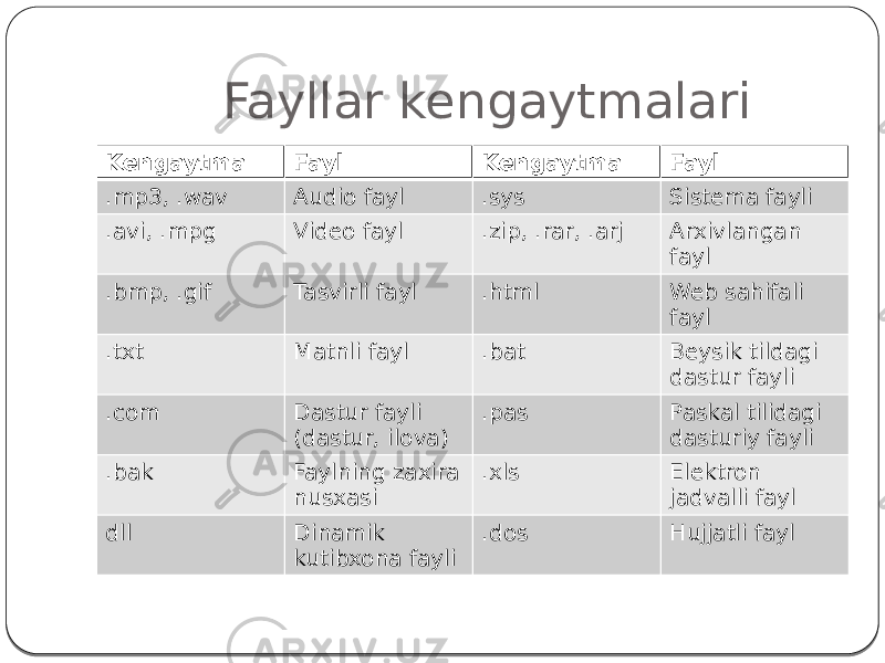  Fayllar kengaytmalari Kengaytma Fayl Kengaytma Fayl .mp3, .wav Audio fayl .sys Sistema fayli .avi, .mpg Video fayl .zip, .rar, .arj Arxivlangan fayl .bmp, .gif Tasvirli fayl .html Web sahifali fayl .txt Matnli fayl .bat Beysik tildagi dastur fayli .com Dastur fayli (dastur, ilova) .pas Paskal tilidagi dasturiy fayli .bak Faylning zaxira nusxasi .xls Elektron jadvalli fayl dll Dinamik kutibxona fayli .dos Hujjatli fayl 