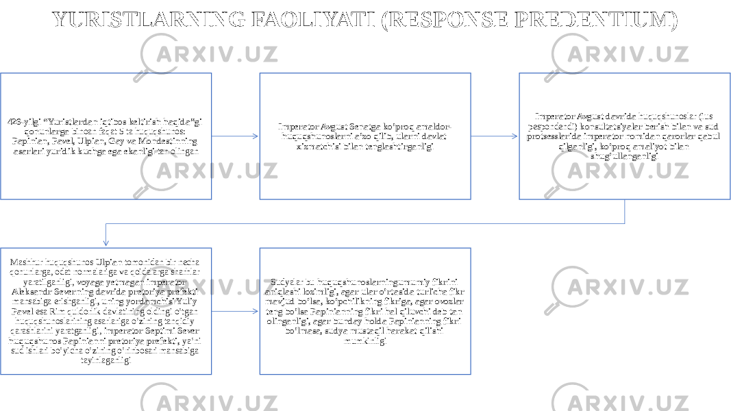 YURISTLARNING FAOLIYATI (RESPONSE PREDENTIUM) 426-yilgi “Yuristlardan iqtibos keltirish haqida”gi qonunlarga binoan faqat 5 ta huquqshunos: Papinian, Pavel, Ulpian, Gay va Mondestinning asarlari yuridik kuchga ega ekanligi tan olingan Imperator Avgust Senatga ko’proq amaldor- huquqshunoslarni a’zo qilib, ularni davlat xizmatchisi bilan tenglashtirganligi Imperator Avgust davrida huquqshunoslar (ius pespondendi) konsultatsiyalar berish bilan va sud protsesslarida imperator nomidan qarorlar qabul qilganligi, ko’proq amaliyot bilan shug’ullanganligi Mashhur huquqshunos Ulpian tomonidan bir necha qonunlarga, odat normalariga va qoidalarga sharhlar yaratilganligi, voyaga yetmagan imperator Aleksandr Severning davrida pretoriya prefekti mansabiga erishganligi , uning yordamchisi Yuliy Pavel esa Rim quldorlik davlatining oldingi o’tgan huquqshunoslarining asarlariga o’zining tanqidiy qarashlarini yaratganligi, imperator Septimi Sever huquqshunos Papinianni pretoriya prefekti, ya’ni sud ishlari bo’yicha o’zining o’rinbosari mansabiga tayinlaganligi Sudyalar bu huquqshunoslarningumumiy fikrini aniqlashi lozimligi, agar ular o’rtasida turlicha fikr mavjud bo’lsa, ko’pchilikning fikriga, agar ovozlar teng bo’lsa Papinianning fikri hal qiluvchi deb tan olinganligi, agar bunday holda Papinianning fikri bo’lmasa, sudya mustaqil harakat qilishi mumkinligi 