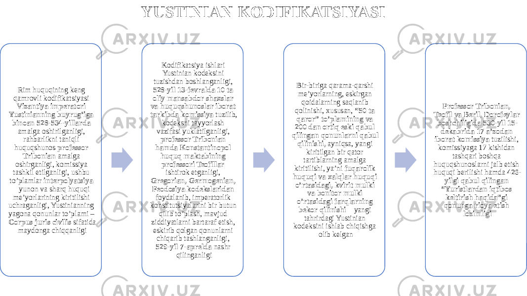 YUSTINIAN KODIFIKATSIYASI Rim huquqining keng qamrovli kodifikatsiyasi Vizantiya imperatori Yustinianning buyrug’iga binoan 528-534-yillarda amalga oshirilganligi, rahbarlikni taniqli huquqshunos professor Tribonian amalga oshirganligi, komissiya tashkil etilganligi, ushbu to’plamlar interpolyatsiya – yunon va sharq huquqi me’yorlarining kiritilishi uchraganligi, Yustinianning yagona qonunlar to’plami – Corpus juris civilis sifatida maydonga chiqqanligi Kodifikatsiya ishlari Yustinian kodeksini tuzishdan boshlanganligi, 528-yil 13-fevralda 10 ta oliy mansabdor shaxslar va huquqshunoslar iborat tarkibda komissiya tuzilib, kodeksni tayyorlash vazifasi yuklatilganligi, professor Tribonian hamda Konstantinopol huquq maktabining professori Teofillar ishtirok etganligi, Gregorian, Germogenian, Feodosiya kodekslaridan foydalanib, imperatorlik konstitutsiyalarini bir butun qilib to’plash, mavjud ziddiyatlarni bartaraf etish, eskirib qolgan qonunlarni chiqarib tashlanganligi, 529-yil 7-aprelda nashr qilinganligi Bir-biriga qarama-qarshi me’yorlarning, eskirgan qoidalarning saqlanib qolinishi, xususan, “50 ta qaror” to’plamining va 200 dan ortiq eski qabul qilingan qonunlarni qabul qilinishi, ayniqsa, yangi kiritilgan bir qator tartiblarning amalga kiritilishi, ya’ni fuqarolik huquqi va xalqlar huquqi o’rtasidagi, kvirit mulki va bonitor mulki o’rtasidagi farqlarning bekor qilinishi – yangi tahrirdagi Yustinian kodeksini ishlab chiqishga olib kelgan Professor Tribonian, Teofil va Beril, Dorofeylar boshchiligida 530-yil 15- dekabrida 17 a’zodan iborat komissiya tuzilishi, komissiyaga 17 kishidan tashqari boshqa huquqshunoslarni jalb etish huquqi berilishi hamda 426- yilgi qabul qilingan “Yuristlardan iqtibos keltirish haqida”gi qonunga rioya etish lozimligi 