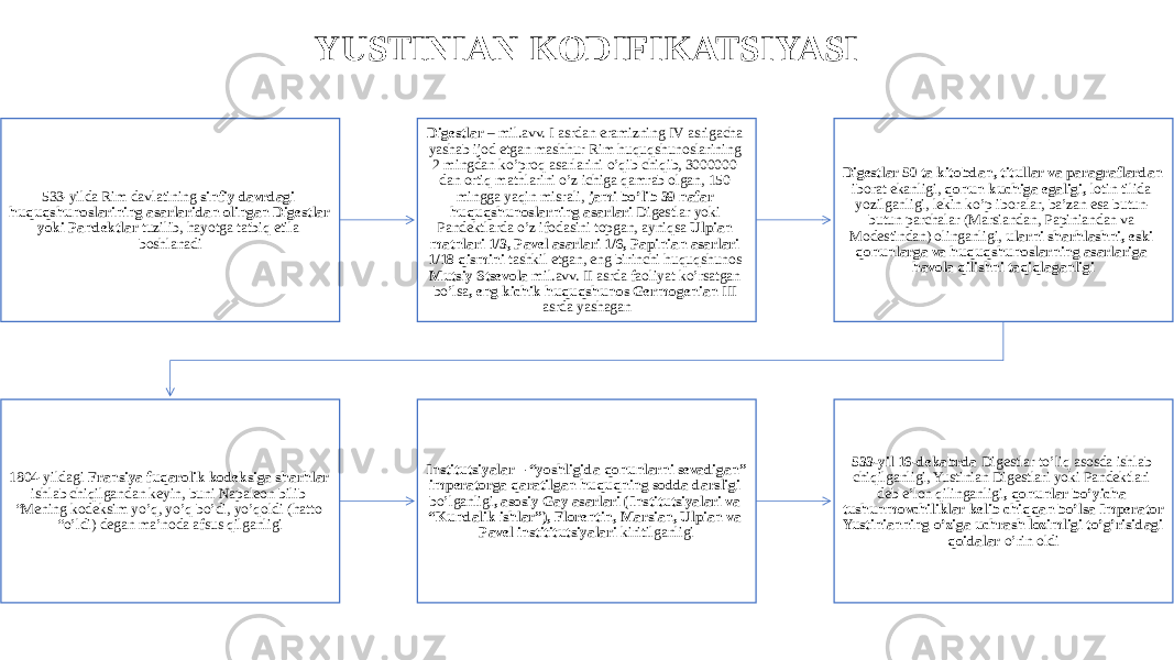 YUSTINIAN KODIFIKATSIYASI 533-yilda Rim davlatining sinfiy davrdagi huquqshunoslarining asarlaridan olingan Digestlar yoki Pandektlar tuzilib, hayotga tatbiq etila boshlanadi Digestlar – mil.avv. I asrdan eramizning IV asrigacha yashab ijod etgan mashhur Rim huquqshunoslarining 2 mingdan ko’proq asarlarini o’qib chiqib, 3000000 dan ortiq matnlarini o’z ichiga qamrab olgan, 150 mingga yaqin misrali, jami bo’lib 39 nafar huquqshunoslarning asarlari Digestlar yoki Pandektlarda o’z ifodasini topgan, ayniqsa Ulpian matnlari 1/3, Pavel asarlari 1/6, Papinian asarlari 1/18 qismini tashkil etgan, eng birinchi huquqshunos Mutsiy Stsevola mil.avv. II asrda faoliyat ko’rsatgan bo’lsa , eng kichik huquqshunos Germogenian III asrda yashagan Digestlar 50 ta kitobdan, titullar va paragraflardan iborat ekanligi, qonun kuchiga egaligi, lotin tilida yozilganligi, lekin ko’p iboralar, ba’zan esa butun- butun parchalar (Marsiandan, Papiniandan va Modestindan) olinganligi, ularni sharhlashni, eski qonunlarga va huquqshunoslarning asarlariga havola qilishni taqiqlaganligi 1804-yildagi Fransiya fuqarolik kodeksiga sharhlar ishlab chiqilgandan keyin, buni Napaleon bilib “Mening kodeksim yo’q, yo’q bo’di, yo’qoldi (hatto “o’ldi) degan ma’noda afsus qilganligi Institutsiyalar – “yoshligida qonunlarni sevadigan” imperatorga qaratilgan huquqning sodda darsligi bo’lganligi , asosiy Gay asarlari (Institutsiyalari va “Kundalik ishlar”), Florentin, Marsian, Ulpian va Pavel instititutsiyalari kiritilganligi 533-yil 16-dekabrda Digestlar to’liq asosda ishlab chiqilganligi, Yustinian Digestlari yoki Pandektlari deb e’lon qilinganligi , qonunlar bo’yicha tushunmovchiliklar kelib chiqqan bo’lsa Imperator Yustinianning o’ziga uchrash lozimligi to’g’risidagi qoidalar o’rin oldi 