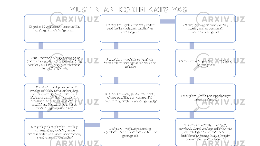 YUSTINIAN KODIFIKATSIYASI Digestlar 50 ta kitobdan iborat bo’lib, quyidagilarni o’z ichiga oladi: I kitob – manbalar, huquq tarixiga va tushunchasiga, davlat muassasalarining vazifasi, tuzilishi, huquq va muomala layoqati to’g’risida II – IV kitoblar – sud protsessi va uni amalga oshirish, da’volar haqidagi ta’limotlar ning qo’llanilishi. I – II kitoblar muallifi – Berit maktabining professori Dorofey, III – IV kitoblar muallifi esa Konstantinopol huquq maktabining professori Teofil 6 ta yirik-yirik to’plamlar – mulkiy munosabatlar, vorislik, meros munosabatlari, oldi-sotdi shartnomasi, shartnoma munosabatlari 1 to’plam – majburiyatlarning bajarilishini ta’minlash usullaridan biri garovga oid3 ta to’plam – oila, yakka nikohlilik, o’zaro sofdillik, ota hukmronligi institutining mutlaq xarakterga egaligi 2 ta to’plam – vasiylik va homiylik hamda ularni tartibga solish bo’yicha qoidalar1 ta to’plam – qullik instituti, undan ozod bo’lish holatlari, usullari va tartiblariga oid 2 ta to’plam – konsensual, verbal, litteral, real va boshqa xil shartnomalarga oid 2 ta to’plam – “eng qo’rqinchli” jinoyat va jazoga oid 1 ta to’plam – harbiy va appelyatsiya masalalariga oid 1 ta to’plam – titullar mohiyati, manfaati, ularni tartibga solish hamda qo’llaniladigan ba’zi tushunchalar, kodifikatsiya hamda huquq haqida tasavvur va tassurotlarga oid 