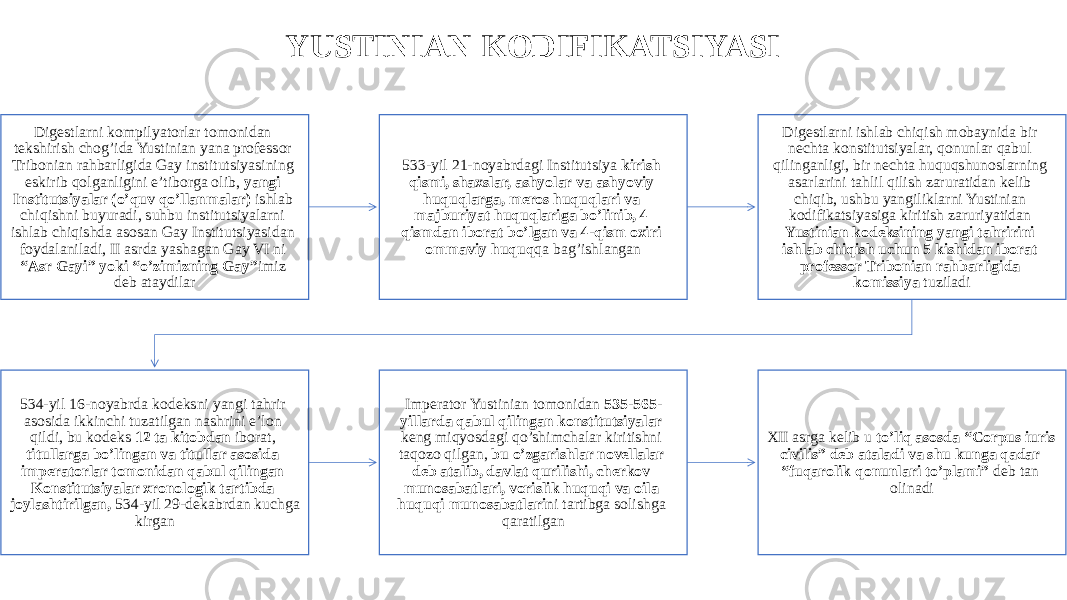 YUSTINIAN KODIFIKATSIYASI Digestlarni kompilyatorlar tomonidan tekshirish chog’ida Yustinian yana professor Tribonian rahbarligida Gay institutsiyasining eskirib qolganligini e’tiborga olib, yangi Institutsiyalar (o’quv qo’llanmalar) ishlab chiqishni buyuradi, suhbu institutsiyalarni ishlab chiqishda asosan Gay Institutsiyasidan foydalaniladi, II asrda yashagan Gay VI ni “Asr Gayi” yoki “o’zimizning Gay” imiz deb ataydilar 533-yil 21-noyabrdagi Institutsiya kirish qismi, shaxslar, ashyolar va ashyoviy huquqlarga, meros huquqlari va majburiyat huquqlariga bo’linib, 4 qismdan iborat bo’lgan va 4-qism oxiri ommaviy huquq qa bag’ishlangan Digestlarni ishlab chiqish mobaynida bir nechta konstitutsiyalar, qonunlar qabul qilinganligi, bir nechta huquqshunoslarning asarlarini tahlil qilish zaruratidan kelib chiqib, ushbu yangiliklarni Yustinian kodifikatsiyasiga kiritish zaruriyatidan Yustinian kodeksining yangi tahririni ishlab chiqish uchun 5 kishidan iborat professor Tribonian rahbarligida komissiya tuziladi 534-yil 16-noyabrda kodeksni yangi tahrir asosida ikkinchi tuzatilgan nashrini e’lon qildi, bu kodeks 12 ta kitobdan iborat, titullarga bo’lingan va titullar asosida imperatorlar tomonidan qabul qilingan Konstitutsiyalar xronologik tartibda joylashtirilgan, 534-yil 29-dekabrdan kuchga kirgan Imperator Yustinian tomonidan 535-565- yillarda qabul qilingan konstitutsiyalar keng miqyosdagi qo’shimchalar kiritishni taqozo qilgan, bu o’zgarishlar novellalar deb atalib, davlat qurilishi, cherkov munosabatlari, vorislik huquqi va oila huquqi munosabatlari ni tartibga solishga qaratilgan XII asrga kelib u to’liq asosda “Corpus iuris civilis” deb ataladi va shu kunga qadar “fuqarolik qonunlari to’plami” deb tan olinadi 