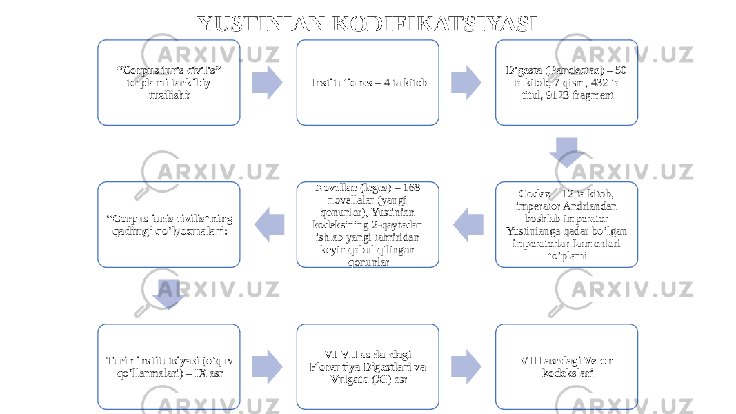 YUSTINIAN KODIFIKATSIYASI “ Corpus iuris civilis” to’plami tarkibiy tuzilishi: Institutiones – 4 ta kitob Digesta (Pandectae) – 50 ta kitob, 7 qism, 432 ta titul, 9123 fragment Codex – 12 ta kitob, imperator Andriandan boshlab imperator Yustinianga qadar bo’lgan imperatorlar farmonlari to’plamiNovellae (leges) – 168 novellalar (yangi qonunlar), Yustinian kodeksining 2-qaytadan ishlab yangi tahriridan keyin qabul qilingan qonunlar“ Corpus iuris civilis”ning qadimgi qo’lyozmalari: Turin institutsiyasi (o’quv qo’llanmalari) – IX asr VI-VII asrlardagi Florentiya Digestlari va Vulgata (XI) asr VIII asrdagi Veron kodekslari 