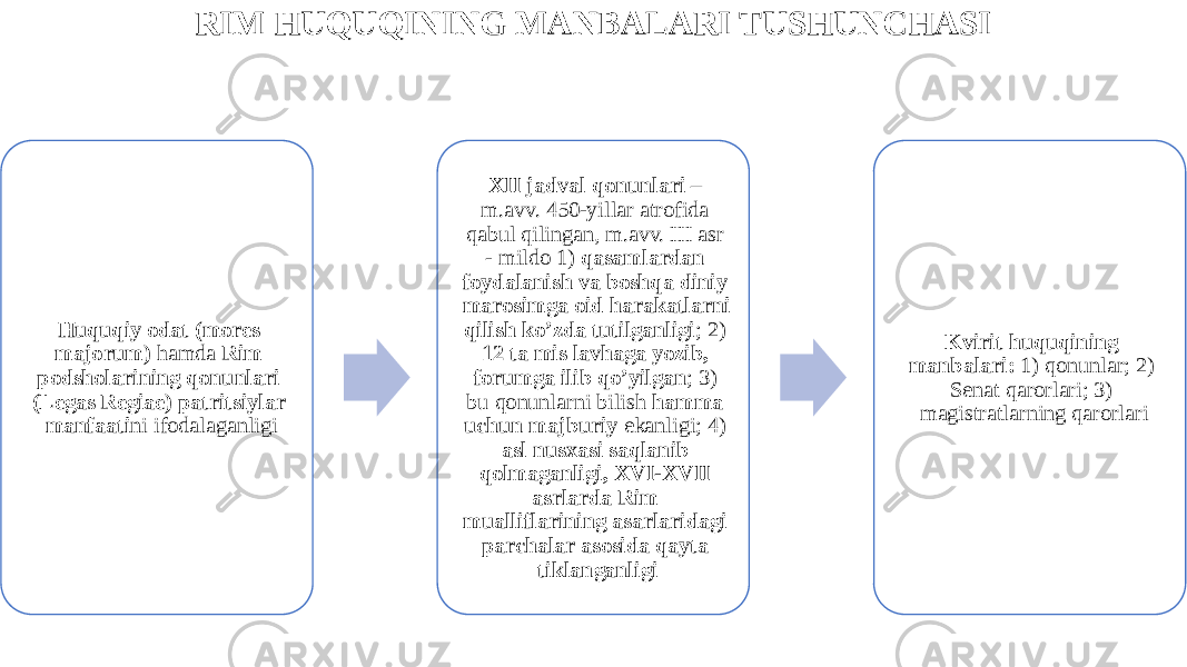 RIM HUQUQINING MANBALARI TUSHUNCHASI Huquqiy odat (mores majorum) hamda Rim podsholarining qonunlari (Legas Regiae) patritsiylar manfaati ni ifodalaganligi XII jadval qonunlari – m.avv. 450-yillar atrofida qabul qilingan, m.avv. III asr - mildo 1) qasamlardan foydalanish va boshqa diniy marosimga oid harakatlarni qilish ko’zda tutilganligi ; 2) 12 ta mis lavhaga yozib, forumga ilib qo’yilgan ; 3) bu qonunlarni bilish hamma uchun majburiy ekanligi; 4) asl nusxasi saqlanib qolmaganligi, XVI-XVII asrlarda Rim mualliflarining asarlaridagi parchalar asosida qayta tiklanganligi Kvirit huquqining manbalari: 1) qonunlar; 2) Senat qarorlari; 3) magistratlarning qarorlari 