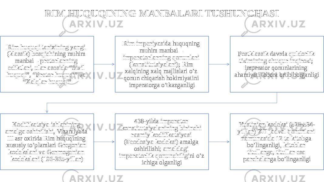 RIM HUQUQINING MANBALARI TUSHUNCHASI Rim huquqi tarixining yangi (klassik) bosqichi ning muhim manbai – pretorlarning ediktlari, ular asosida “Sivil huquqi”, “Pretor huquqi” va “Xalqlar huquqi” Rim imperiyasi da huquqning muhim manbai – imperatorlarning qonunlari (konstitutsiyalari); Rim xalqining xalq majlislari o’z qonun chiqarish hokimiyatini imperatorga o’tkazganligi Postklassik davrda quldorlik tizimining chuqur inqirozi; imperator qonunlarining ahamiyati tobora ortib borganligi Kodifikatsiya ishlarining amalga oshirilishi, Vizantiyada III asr oxirida Rim huquqining xususiy to’plamlari Gregorian kodekslari va Germogenian kodekslari (196-365-yillar) 438-yilda imperator konstitutsiyalarining birinchi rasmiy kodifikatsiyasi (Feodosiya kodeksi) amalga oshirilishi; amaldagi imperatorlik qonunchiligi ni o’z ichiga olganligi Yustinian kodeksi (528-534- yilllar) XII jadval qonunlari namunasida 12 ta kitob ga bo’linganligi, kitoblar titullarga, titullar esa parchalar ga bo’linganligi 