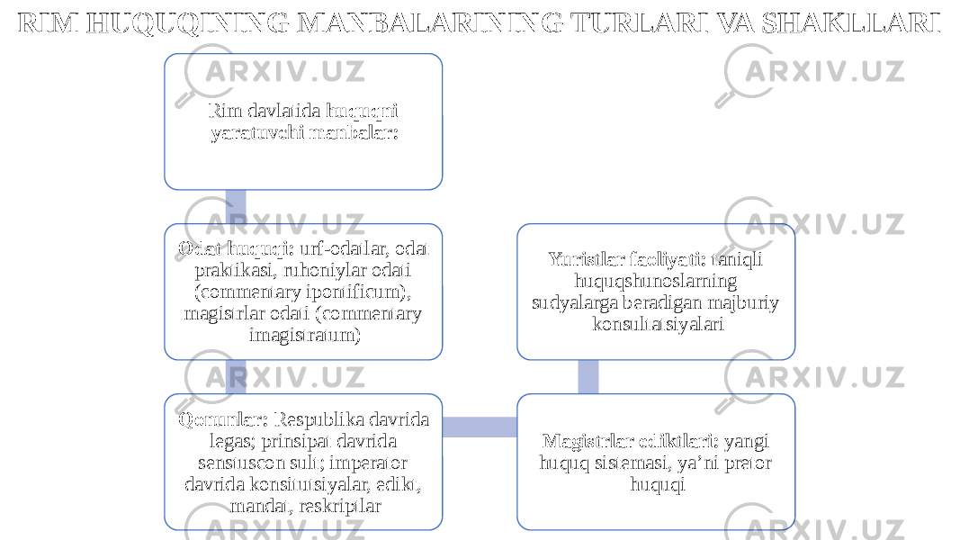 RIM HUQUQINING MANBALARINING TURLARI VA SHAKLLARI Rim davlatida huquqni yaratuvchi manbalar: Odat huquqi: urf-odatlar, odat praktikasi, ruhoniylar odati (commentary ipontificum), magistrlar odati (commentary imagistratum) Qonunlar: Respublika davrida legas; prinsipat davrida senstuscon sult; imperator davrida konsitutsiyalar, edikt, mandat, reskriptlar Magistrlar ediktlari: yangi huquq sistemasi, ya’ni pretor huquqiYuristlar faoliyati: taniqli huquqshunoslarning sudyalarga beradigan majburiy konsultatsiyalari 