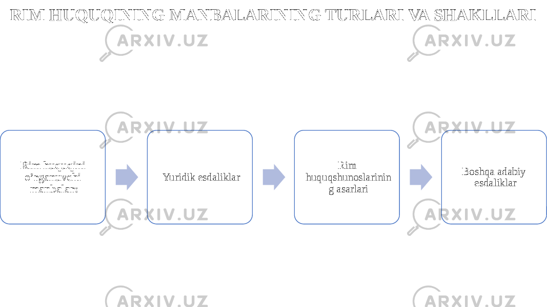 RIM HUQUQINING MANBALARINING TURLARI VA SHAKLLARI Rim huquqini o’rganuvchi manbalar: Yuridik esdaliklar Rim huquqshunoslarinin g asarlari Boshqa adabiy esdaliklar 