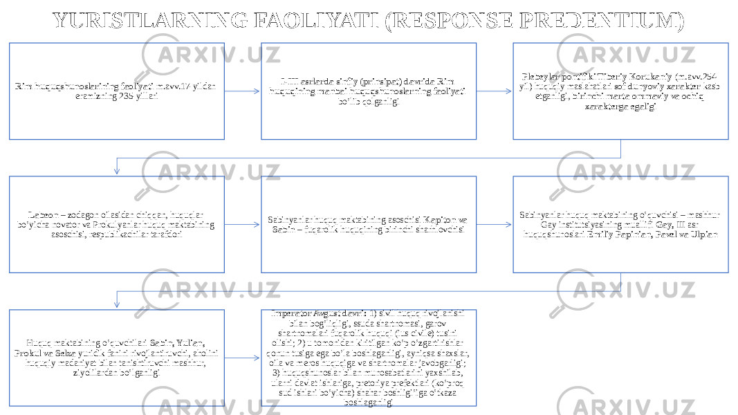 YURISTLARNING FAOLIYATI (RESPONSE PREDENTIUM) Rim huquqshunoslarining faoliyati m.avv.17-yildan eramizning 235-yillari I-III asrlarda sinfiy (prinsipat) davrida Rim huquqining manbai huquqshunoslarning faoliyati bo’lib qolganligi Plebeylar pontifiki Tiberiy Korukaniy (m.avv.254- yil) huquqiy maslahatlari sof dunyoviy xarakter kasb etganligi, birinchi marta ommaviy va ochiq xarakterga egaligi Labeon – zodagon oilasidan chiqqan, huquqlar bo’yicha novator va Prokulyanlar huquq maktabining asoschisi, respublikachilar tarafdori Sabinyanlar huquq maktabining asoschisi Kapiton va Sabin – fuqarolik huquqining birinchi sharhlovchisi Sabinyanlar huquq maktabining o’quvchisi – mashhur Gay institutsiyasining muallifi Gay, III asr huquqshunoslari Emiliy Papinian, Pavel va Ulpian Huquq maktabining o’quvchilari Sabin, Yulian, Prokul va Selza yuridik fanini rivojlantiruvchi, aholini huquqiy madaniyat bilan tanishtiruvchi mashhur, ziyolilardan bo’lganligi Imperator Avgust davri: 1) sivil huquq rivojlanishi bilan bog’liqligi, ssuda shartnomasi, garov shartnomalari fuqarolik huquqi (ius civile) tusini olishi; 2) u tomonidan kiritilgan ko’p o’zgartirishlar qonun tusiga ega bo’la boshlaganligi, ayniqsa shaxslar, oila va meros huquqiga va shartnomalar javobgarligi; 3) huquqshunoslar bilan munosabatlarini yaxshilab, ularni davlat ishlariga, pretoriya prefektlari (ko’proq sud ishlari bo’yicha) shahar boshligi’iga o’tkaza boshlaganligi 