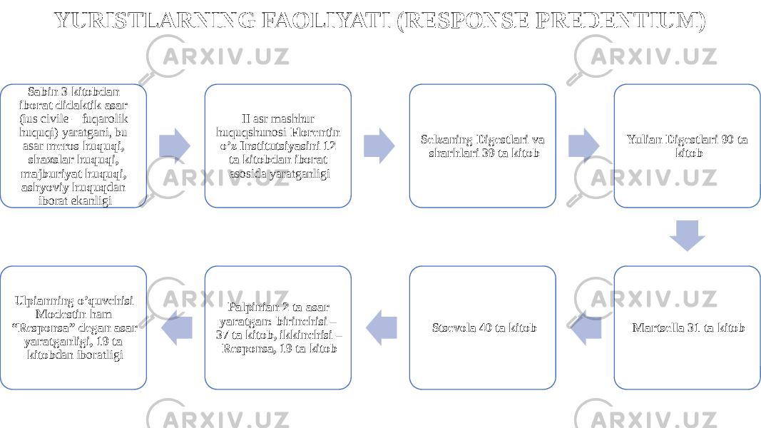 YURISTLARNING FAOLIYATI (RESPONSE PREDENTIUM) Sabin 3 kitobdan iborat didaktik asar (ius civile – fuqarolik huquqi) yaratgani, bu asar meros huquqi, shaxslar huquqi, majburiyat huquqi, ashyoviy huquq dan iborat ekanligi II asr mashhur huquqshunosi Florentin o’z Institutsiyasini 12 ta kitobdan iborat asosida yaratganligi Selzaning Digestlari va sharhlari 39 ta kitob Yulian Digestlari 90 ta kitob Martsella 31 ta kitobStsevola 40 ta kitobPalpinian 2 ta asar yaratgan: birinchisi – 37 ta kitob, ikkinchisi – Responsa, 19 ta kitobUlpianning o’quvchisi Modestin ham “Responsa” degan asar yaratganligi, 19 ta kitob dan iboratligi 