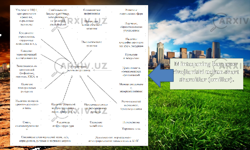 Mintaqaning barqaror rivojlanishi uchun shart- sharoitlar (omillar). 
