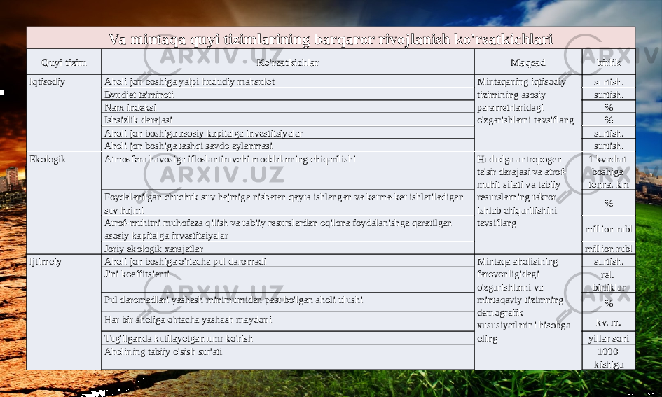 Quyi tizim Ko&#39;rsatkichlar Maqsad birlik Iqtisodiy Aholi jon boshiga yalpi hududiy mahsulot Mintaqaning iqtisodiy tizimining asosiy parametrlaridagi o&#39;zgarishlarni tavsiflang surtish. Byudjet ta&#39;minoti surtish. Narx indeksi % Ishsizlik darajasi % Aholi jon boshiga asosiy kapitalga investitsiyalar surtish. Aholi jon boshiga tashqi savdo aylanmasi surtish. Ekologik Atmosfera havosiga ifloslantiruvchi moddalarning chiqarilishi Hududga antropogen ta&#39;sir darajasi va atrof- muhit sifati va tabiiy resurslarning takror ishlab chiqarilishini tavsiflang 1 kvadrat boshiga tonna. km Foydalanilgan chuchuk suv hajmiga nisbatan qayta ishlangan va ketma-ket ishlatiladigan suv hajmi % Atrof-muhitni muhofaza qilish va tabiiy resurslardan oqilona foydalanishga qaratilgan asosiy kapitalga investitsiyalar million rubl Joriy ekologik xarajatlar million rubl Ijtimoiy Aholi jon boshiga o&#39;rtacha pul daromadi Mintaqa aholisining farovonligidagi o&#39;zgarishlarni va mintaqaviy tizimning demografik xususiyatlarini hisobga oling surtish. Jini koeffitsienti rel. birliklar Pul daromadlari yashash minimumidan past bo&#39;lgan aholi ulushi % Har bir aholiga o&#39;rtacha yashash maydoni kv. m. Tug&#39;ilganda kutilayotgan umr ko&#39;rish yillar soni Aholining tabiiy o&#39;sish sur&#39;ati 1000 kishigaVa mintaqa quyi tizimlarining barqaror rivojlanish ko&#39;rsatkichlari 