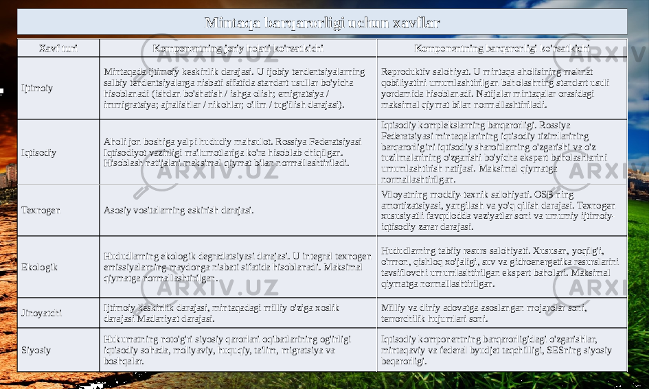 Mintaqa barqarorligi uchun xavflar Xavf turi Komponentning joriy holati ko&#39;rsatkichi Komponentning barqarorligi ko&#39;rsatkichi Ijtimoiy Mintaqada ijtimoiy keskinlik darajasi. U ijobiy tendentsiyalarning salbiy tendentsiyalarga nisbati sifatida standart usullar bo&#39;yicha hisoblanadi (ishdan bo&#39;shatish / ishga olish; emigratsiya / immigratsiya; ajralishlar / nikohlar; o&#39;lim / tug&#39;ilish darajasi). Reproduktiv salohiyat. U mintaqa aholisining mehnat qobiliyatini umumlashtirilgan baholashning standart usuli yordamida hisoblanadi. Natijalar mintaqalar orasidagi maksimal qiymat bilan normallashtiriladi. Iqtisodiy Aholi jon boshiga yalpi hududiy mahsulot. Rossiya Federatsiyasi Iqtisodiyot vazirligi ma&#39;lumotlariga ko&#39;ra hisoblab chiqilgan. Hisoblash natijalari maksimal qiymat bilan normallashtiriladi. Iqtisodiy komplekslarning barqarorligi. Rossiya Federatsiyasi mintaqalarining iqtisodiy tizimlarining barqarorligini iqtisodiy sharoitlarning o&#39;zgarishi va o&#39;z tuzilmalarining o&#39;zgarishi bo&#39;yicha ekspert baholashlarini umumlashtirish natijasi. Maksimal qiymatga normallashtirilgan. Texnogen Asosiy vositalarning eskirish darajasi. Viloyatning moddiy-texnik salohiyati. OSB ning amortizatsiyasi, yangilash va yo&#39;q qilish darajasi. Texnogen xususiyatli favqulodda vaziyatlar soni va umumiy ijtimoiy- iqtisodiy zarar darajasi. Ekologik Hududlarning ekologik degradatsiyasi darajasi. U integral texnogen emissiyalarning maydonga nisbati sifatida hisoblanadi. Maksimal qiymatga normallashtirilgan. Hududlarning tabiiy resurs salohiyati. Xususan, yoqilg&#39;i, o&#39;rmon, qishloq xo&#39;jaligi, suv va gidroenergetika resurslarini tavsiflovchi umumlashtirilgan ekspert baholari. Maksimal qiymatga normallashtirilgan. Jinoyatchi Ijtimoiy keskinlik darajasi, mintaqadagi milliy o&#39;ziga xoslik darajasi Madaniyat darajasi. Milliy va diniy adovatga asoslangan mojarolar soni, terrorchilik hujumlari soni. Siyosiy Hukumatning noto&#39;g&#39;ri siyosiy qarorlari oqibatlarining og&#39;irligi iqtisodiy sohada, moliyaviy, huquqiy, ta&#39;lim, migratsiya va boshqalar. Iqtisodiy komponentning barqarorligidagi o&#39;zgarishlar, mintaqaviy va federal byudjet taqchilligi, SESning siyosiy beqarorligi. 