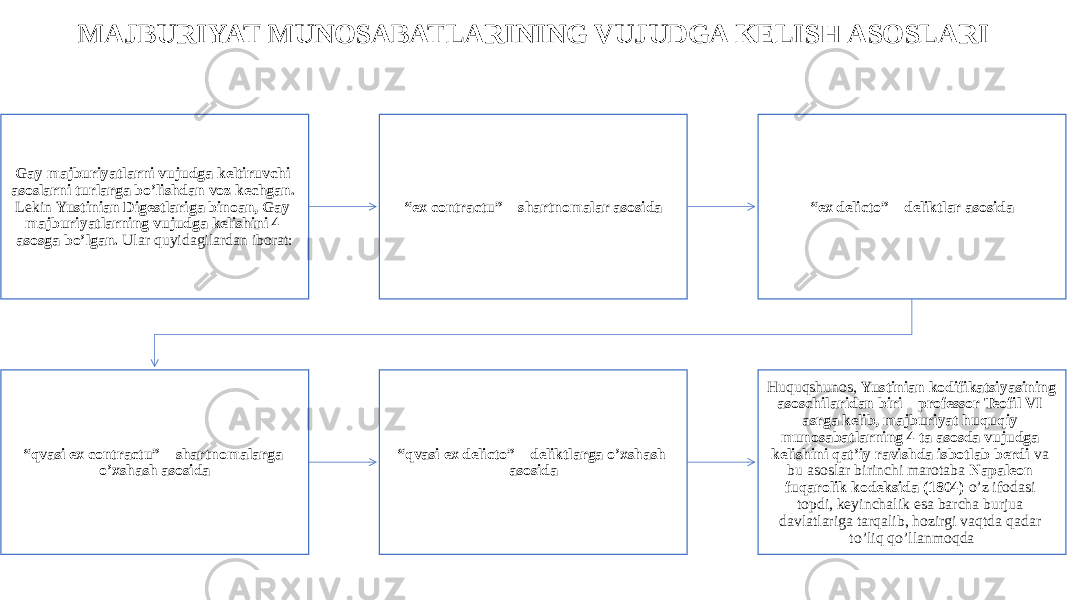 MAJBURIYAT MUNOSABATLARINING VUJUDGA KELISH ASOSLARI Gay majburiyatlarni vujudga keltiruvchi asoslarni turlarga bo’lishdan voz kechgan. Lekin Yustinian Digestlariga binoan, Gay majburiyatlarning vujudga kelishini 4 asosga bo’lgan. Ular quyidagilardan iborat: “ ex contractu” – shartnomalar asosida “ ex delicto” – deliktlar asosida “ qvasi ex contractu” – shartnomalarga o’xshash asosida “ qvasi ex delicto” – deliktlarga o’xshash asosida Huquqshunos, Yustinian kodifikatsiyasining asoschilaridan biri – professor Teofil VI asrga kelib, majburiyat huquqiy munosabatlarning 4 ta asosda vujudga kelishini qat’iy ravishda isbotlab berdi va bu asoslar birinchi marotaba Napaleon fuqarolik kodeksida (1804) o’z ifodasi topdi, keyinchalik esa barcha burjua davlatlariga tarqalib, hozirgi vaqtda qadar to’liq qo’llanmoqda 