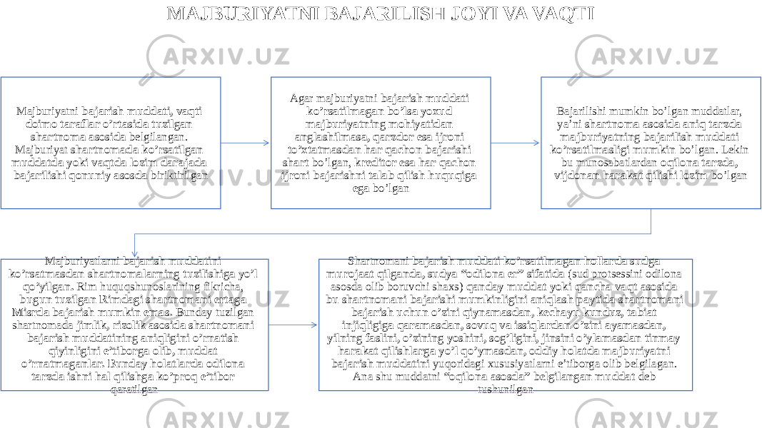 MAJBURIYATNI BAJARILISH JOYI VA VAQTI Majburiyatni bajarish muddati, vaqti doimo taraflar o’rtasida tuzilgan shartnoma asosida belgilangan. Majburiyat shartnomada ko’rsatilgan muddatda yoki vaqtda lozim darajada bajarilishi qonuniy asosda biriktirilgan Agar majburiyatni bajarish muddati ko’rsatilmagan bo’lsa yoxud majburiyatning mohiyatidan anglashilmasa, qarzdor esa ijroni to’xtatmasdan har qachon bajarishi shart bo’lgan, kreditor esa har qachon ijroni bajarishni talab qilish huquqiga ega bo’lgan Bajarilishi mumkin bo’lgan muddatlar, ya’ni shartnoma asosida aniq tarzda majburiyatning bajarilish muddati ko’rsatilmasligi mumkin bo’lgan. Lekin bu munosabatlardan oqilona tarzda, vijdonan harakat qilishi lozim bo’lgan Majburiyatlarni bajarish muddatini ko’rsatmasdan shartnomalarning tuzilishiga yo’l qo’yilgan. Rim huquqshunoslarining fikricha, bugun tuzilgan Rimdagi shartnomani ertaga Misrda bajarish mumkin emas. Bunday tuzilgan shartnomada jimlik, rizolik asosida shartnomani bajarish muddatining aniqligini o’rnatish qiyinligini e’tiborga olib, muddat o’rnatmaganlar. Bunday holatlarda odilona tarzda ishni hal qilishga ko’proq e’tibor qaratilgan Shartnomani bajarish muddati ko’rsatilmagan hollarda sudga murojaat qilganda, sudya “odilona er” sifatida (sud protsessini odilona asosda olib boruvchi shaxs) qanday muddat yoki qancha vaqt asosida bu shartnomani bajarishi mumkinligini aniqlash paytida shartnomani bajarish uchun o’zini qiynamasdan, kechayu kunduz, tabiat injiqligiga qaramasdan, sovuq va issiqlardan o’zini ayamasdan, yilning faslini, o’zining yoshini, sog’ligini, jinsini o’ylamasdan tinmay harakat qilishlarga yo’l qo’ymasdan, oddiy holatda majburiyatni bajarish muddatini yuqoridagi xususiyatlarni e’tiborga olib belgilagan. Ana shu muddatni “oqilona asosda” belgilangan muddat deb tushunilgan 