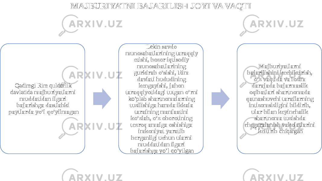 MAJBURIYATNI BAJARILISH JOYI VA VAQTI Qadimgi Rim quldorlik davlatida majburiyatlarni muddatidan ilgari bajarishga dastlabki paytlarda yo’l qo’yilmagan Lekin savdo munosabatlarining taraqqiy etishi, bozor iqtisodiy munosabatlarining gurkirab o’sishi, Rim davlati hududining kengayishi, jahon taraqqiyotidagi tutgan o’rni ko’plab shartnomalarning tuzilishiga hamda ikkala tarafning manfaatini ko’zlab, o’z oborotining tezroq amalga oshishiga imkoniyat yaratib berganligi uchun ularni muddatidan ilgari bajarishga yo’l qo’yilgan Majburiyatlarni bajarilishini kechiktirish, o’z vaqtida va lozim darajada bajarmaslik oqibatlari shartnomada qatnashuvchi taraflarning intizomsizligini bildirib, ular bilan keyinchalik shartnoma tuzishda chegaralanish vakolatlarini keltirib chiqargan 