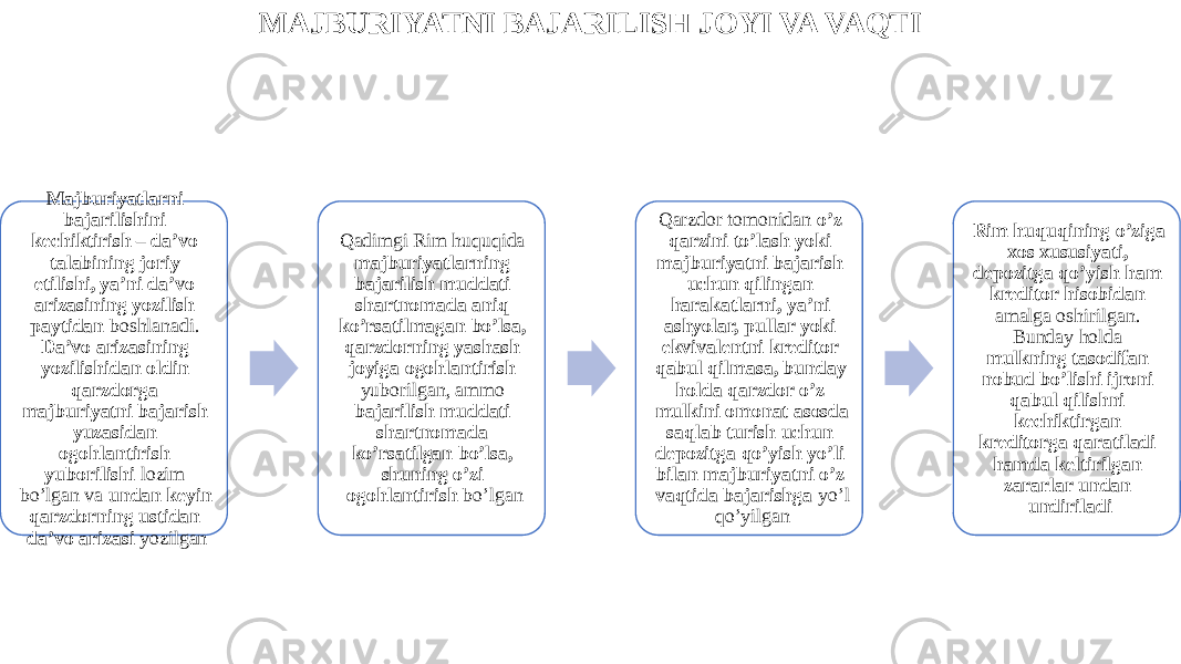 MAJBURIYATNI BAJARILISH JOYI VA VAQTI Majburiyatlarni bajarilishini kechiktirish – da’vo talabining joriy etilishi, ya’ni da’vo arizasining yozilish paytidan boshlanadi. Da’vo arizasining yozilishidan oldin qarzdorga majburiyatni bajarish yuzasidan ogohlantirish yuborilishi lozim bo’lgan va undan keyin qarzdorning ustidan da’vo arizasi yozilgan Qadimgi Rim huquqida majburiyatlarning bajarilish muddati shartnomada aniq ko’rsatilmagan bo’lsa, qarzdorning yashash joyiga ogohlantirish yuborilgan, ammo bajarilish muddati shartnomada ko’rsatilgan bo’lsa, shuning o’zi ogohlantirish bo’lgan Qarzdor tomonidan o’z qarzini to’lash yoki majburiyatni bajarish uchun qilingan harakatlarni, ya’ni ashyolar, pullar yoki ekvivalentni kreditor qabul qilmasa, bunday holda qarzdor o’z mulkini omonat asosda saqlab turish uchun depozitga qo’yish yo’li bilan majburiyatni o’z vaqtida bajarishga yo’l qo’yilgan Rim huquqining o’ziga xos xususiyati, depozitga qo’yish ham kreditor hisobidan amalga oshirilgan. Bunday holda mulkning tasodifan nobud bo’lishi ijroni qabul qilishni kechiktirgan kreditorga qaratiladi hamda keltirilgan zararlar undan undiriladi 