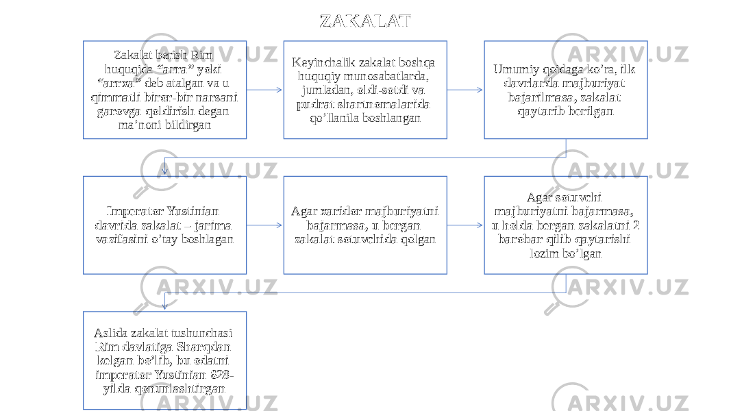 ZAKALAT Zakalat berish Rim huquqida “arra” yoki “arrxa” deb atalgan va u qimmatli biror-bir narsani garovga qoldirish degan ma’noni bildirgan Keyinchalik zakalat boshqa huquqiy munosabatlarda, jumladan, oldi-sotdi va pudrat shartnomalarida qo’llanila boshlangan Umumiy qoidaga ko’ra, ilk davrlarda majburiyat bajarilmasa, zakalat qaytarib berilgan Imperator Yustinian davrida zakalat – jarima vazifasini o’tay boshlagan Agar xaridor majburiyatni bajarmasa, u bergan zakalat sotuvchida qolgan Agar sotuvchi majburiyatni bajarmasa, u holda bergan zakalatni 2 barobar qilib qaytarishi lozim bo’lgan Aslida zakalat tushunchasi Rim davlatiga Sharqdan kelgan bo’lib, bu odatni imperator Yustinian 628- yilda qonunlashtirgan 