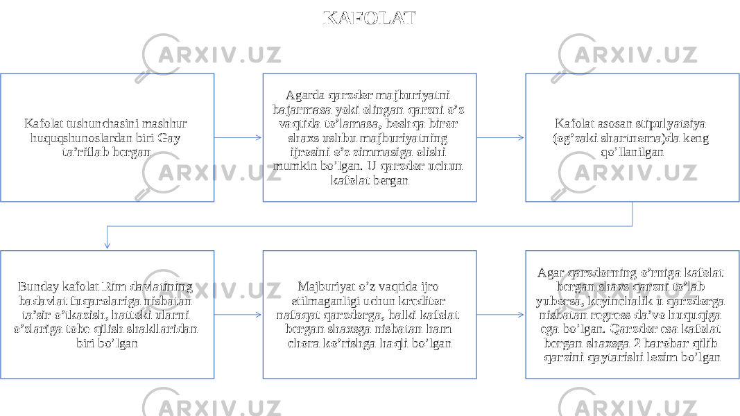 KAFOLAT Kafolat tushunchasini mashhur huquqshunoslardan biri Gay ta’riflab bergan Agarda qarzdor majburiyatni bajarmasa yoki olingan qarzni o’z vaqtida to’lamasa, boshqa biror shaxs ushbu majburiyatning ijrosini o’z zimmasiga olishi mumkin bo’lgan. U qarzdor uchun kafolat bergan Kafolat asosan stipulyatsiya (og’zaki shartnoma)da keng qo’llanilgan Bunday kafolat Rim davlatining badavlat fuqarolariga nisbatan ta’sir o’tkazish, hattoki ularni o’zlariga tobe qilish shakllaridan biri bo’lgan Majburiyat o’z vaqtida ijro etilmaganligi uchun kreditor nafaqat qarzdorga, balki kafolat bergan shaxsga nisbatan ham chora ko’rishga haqli bo’lgan Agar qarzdorning o’rniga kafolat bergan shaxs qarzni to’lab yuborsa, keyinchalik u qarzdorga nisbatan regress da’vo huquqiga ega bo’lgan. Qarzdor esa kafolat bergan shaxsga 2 barobar qilib qarzini qaytarishi lozim bo’lgan 