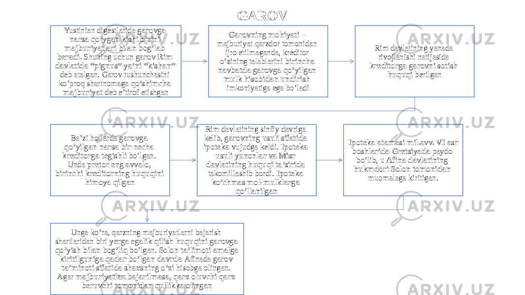 GAROV Yustinian digestlarida garovga narsa qo’ygan kishi o’zini majburiyatlari bilan bog’lab beradi. Shuning uchun garov Rim davlatida “pignus” ya’ni “kishan” deb atalgan. Garov tushunchasini ko’proq shartnomaga qo’shimcha majburiyat deb e’tirof etishgan Garovning mohiyati – majburiyat qarzdor tomonidan ijro etilmaganda, kreditor o’zining talablarini birincha navbatda garovga qo’yilgan mulk hisobidan undirish imkoniyatiga ega bo’ladi Rim davlatining yanada rivojlanishi natijasida kreditorga garovni sotish huquqi berilgan Ba’zi hollarda garovga qo’yilgan narsa bir necha kreditorga tegishli bo’lgan. Unda pretor eng avvalo, birinchi kreditorning huquqini himoya qilgan Rim davlatining sinfiy davriga kelib, garovning usuli sifatida ipoteka vujudga keldi. Ipoteka usuli yunonlar va Misr davlatining huquqi ta’sirida takomillashib bordi. Ipoteka ko’chmas mol-mulklarga qo’llanilgan Ipoteka atamasi mil.avv. VI asr boshlarida Gretsiyada paydo bo’lib, u Afina davlatining hukmdori Solon tomonidan muomalaga kiritigan. Unga ko’ra, qarzning majburiyatlarni bajarish shartlaridan biri yerga egalik qilish huquqini garovga qo’yish bilan bog’liq bo’lgan. Solon ta’limoti amalga kiritilguniga qadar bo’lgan davrda Afinada garov ta’minoti sifatida shaxsning o’zi hisobga olingan. Agar majburiyatlar bajarilmasa, qarz oluvchi qarz beruvchi tomonidan qullikka olingan 