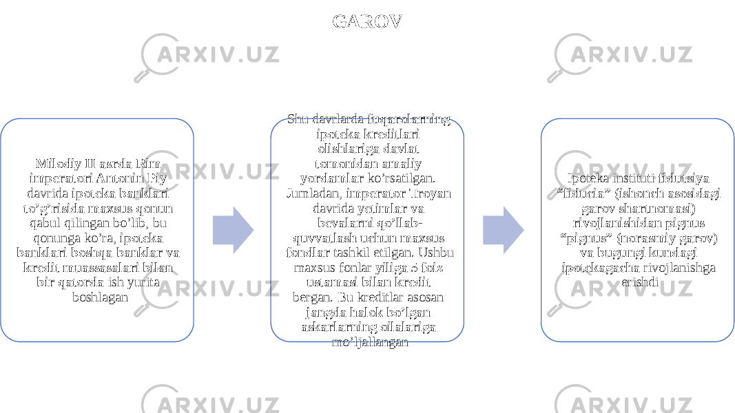 GAROV Milodiy II asrda Rim imperatori Antonin Piy davrida ipoteka banklari to’g’risida maxsus qonun qabul qilingan bo’lib, bu qonunga ko’ra, ipoteka banklari boshqa banklar va kredit muassasalari bilan bir qatorda ish yurita boshlagan Shu davrlarda fuqarolarning ipoteka kreditlari olishlariga davlat tomonidan amaliy yordamlar ko’rsatilgan. Jumladan, imperator Troyan davrida yetimlar va bevalarni qo’llab- quvvatlash uchun maxsus fondlar tashkil etilgan. Ushbu maxsus fonlar yiliga 5 foiz ustamasi bilan kredit bergan. Bu kreditlar asosan jangda halok bo’lgan askarlarning oilalariga mo’ljallangan Ipoteka instituti fidutsiya “fiducia” (ishonch asosidagi garov shartnomasi) rivojlanishidan pignus “pignus” (norasmiy garov) va bugungi kundagi ipotekagacha rivojlanishga erishdi 