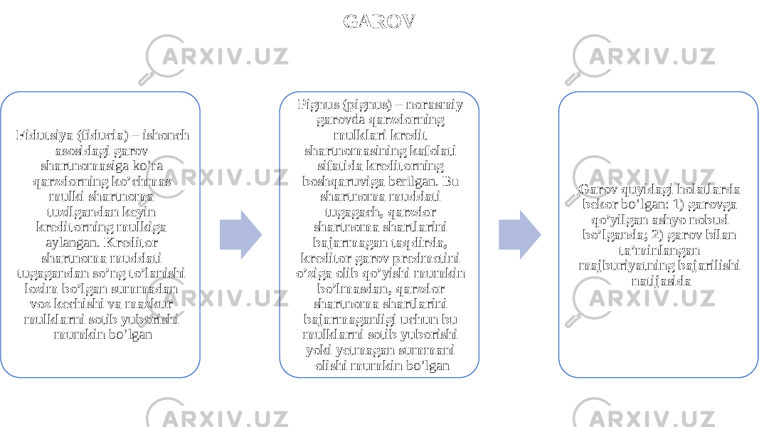 GAROV Fidutsiya (fiducia) – ishonch asosidagi garov shartnomasi ga ko’ra qarzdorning ko’chmas mulki shartnoma tuzilgandan keyin kreditorning mulkiga aylangan. Kreditor shartnoma muddati tugagandan so’ng to’lanishi lozim bo’lgan summadan voz kechishi va mazkur mulklarni sotib yuborishi mumkin bo’lgan Pignus (pignus) – norasmiy garov da qarzdorning mulklari kredit shartnomasining kafolati sifatida kreditorning boshqaruviga berilgan. Bu shartnoma muddati tugagach, qarzdor shartnoma shartlarini bajarmagan taqdirda, kreditor garov predmetini o’ziga olib qo’yishi mumkin bo’lmasdan, qarzdor shartnoma shartlarini bajarmaganligi uchun bu mulklarni sotib yuborishi yoki yetmagan summani olishi mumkin bo’lgan Garov quyidagi holatlarda bekor bo’lgan: 1) garovga qo’yilgan ashyo nobud bo’lganda; 2) garov bilan ta’minlangan majburiyatning bajarilishi natijasida 