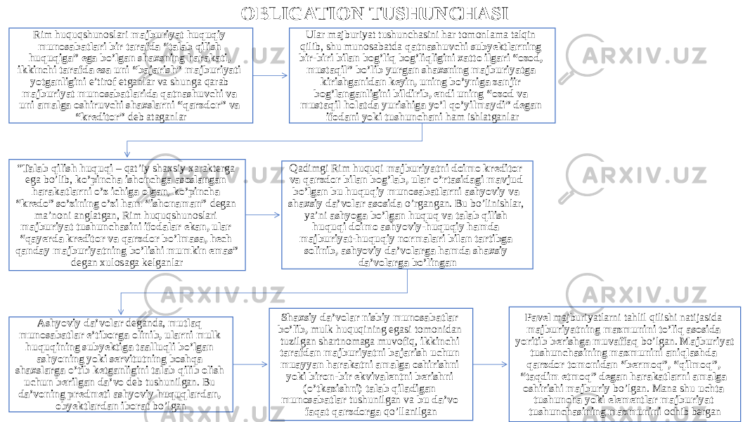 OBLIGATION TUSHUNCHASI Rim huquqshunoslari majburiyat huquqiy munosabatlari bir tarafda “talab qilish huquqiga” ega bo’lgan shaxsning harakati, ikkinchi tarafda esa uni “bajarish” majburiyati yotganligini e’tirof etganlar va shunga qarab majburiyat munosabatlarida qatnashuvchi va uni amalga oshiruvchi shaxslarni “qarzdor” va “kreditor” deb ataganlar Ular majburiyat tushunchasini har tomonlama talqin qilib, shu munosabatda qatnashuvchi subyektlarning bir-biri bilan bog’liq bog’liqligini xatto ilgari “ozod, mustaqil” bo’lib yurgan shaxsning majburiyatga kirishganidan keyin, uning bo’yniga zanjir bog’langanligini bildirib, endi uning “ozod va mustaqil holatda yurishiga yo’l qo’yilmaydi” degan ifodani yoki tushunchani ham ishlatganlar “ Talab qilish huquqi – qat’iy shaxsiy xarakterga ega bo’lib, ko’pincha ishonchga asoslangan harakatlarni o’z ichiga olgan, ko’pincha “kredo” so’zining o’zi ham “ishonaman” degan ma’noni anglatgan, Rim huquqshunoslari majburiyat tushunchasini ifodalar ekan, ular “qayerda kreditor va qarzdor bo’lmasa, hech qanday majburiyatning bo’lishi mumkin emas” degan xulosaga kelganlar Qadimgi Rim huquqi majburiyatni doimo kreditor va qarzdor bilan bog’lab, ular o’rtasidagi mavjud bo’lgan bu huquqiy munosabatlarni ashyoviy va shaxsiy da’volar asosida o’rgangan. Bu bo’linishlar, ya’ni ashyoga bo’lgan huquq va talab qilish huquqi doimo ashyoviy-huquqiy hamda majburiyat-huquqiy normalari bilan tartibga solinib, ashyoviy da’volarga hamda shaxsiy da’volarga bo’lingan Ashyoviy da’volar deganda, mutlaq munosabatlar e’tiborga olinib, ularni mulk huquqining subyektiga taalluqli bo’lgan ashyoning yoki servitutning boshqa shaxslarga o’tib ketganligini talab qilib olish uchun berilgan da’vo deb tushunilgan. Bu da’voning predmeti ashyoviy huquqlardan, obyektlardan iborat bo’lgan Shaxsiy da’volar nisbiy munosabatlar bo’lib, mulk huquqining egasi tomonidan tuzilgan shartnomaga muvofiq, ikkinchi tarafdan majburiyatni bajarish uchun muayyan harakatni amalga oshirishni yoki biron-bir ekvivalentni berishni (o’tkazishni) talab qiladigan munosabatlar tushunilgan va bu da’vo faqat qarzdorga qo’llanilgan Pavel majburiyatlarni tahlil qilishi natijasida majburiyatning mazmunini to’liq asosida yoritib berishga muvaffaq bo’lgan. Majburiyat tushunchasining mazmunini aniqlashda qarzdor tomonidan “bermoq”, “qilmoq”, “taqdim etmoq” degan harakatlarni amalga oshirishi majburiy bo’lgan. Mana shu uchta tushuncha yoki elementlar majburiyat tushunchasining mazmunini ochib bergan 