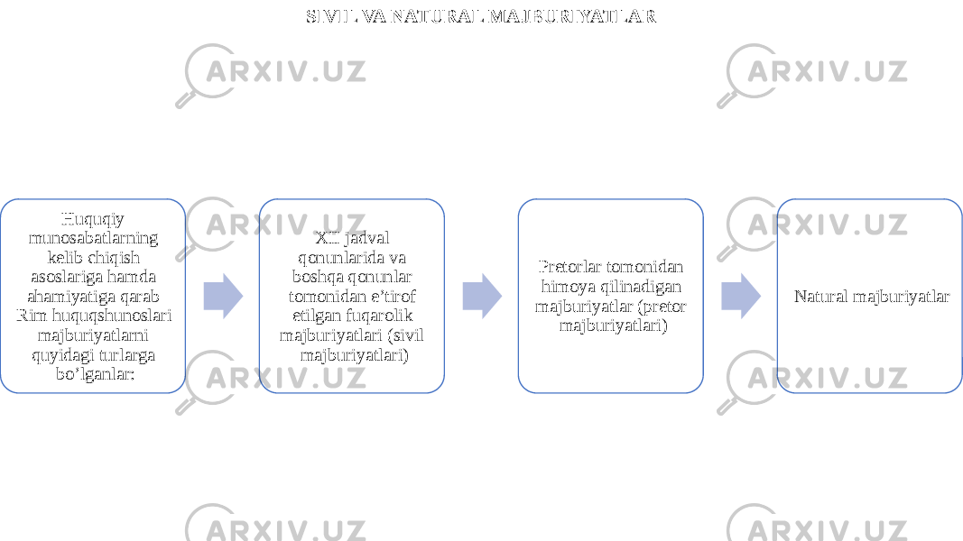 SIVIL VA NATURAL MAJBURIYATLAR Huquqiy munosabatlarning kelib chiqish asoslariga hamda ahamiyatiga qarab Rim huquqshunoslari majburiyatlarni quyidagi turlarga bo’lganlar: XII jadval qonunlarida va boshqa qonunlar tomonidan e’tirof etilgan fuqarolik majburiyatlari (sivil majburiyatlari) Pretorlar tomonidan himoya qilinadigan majburiyatlar (pretor majburiyatlari) Natural majburiyatlar 