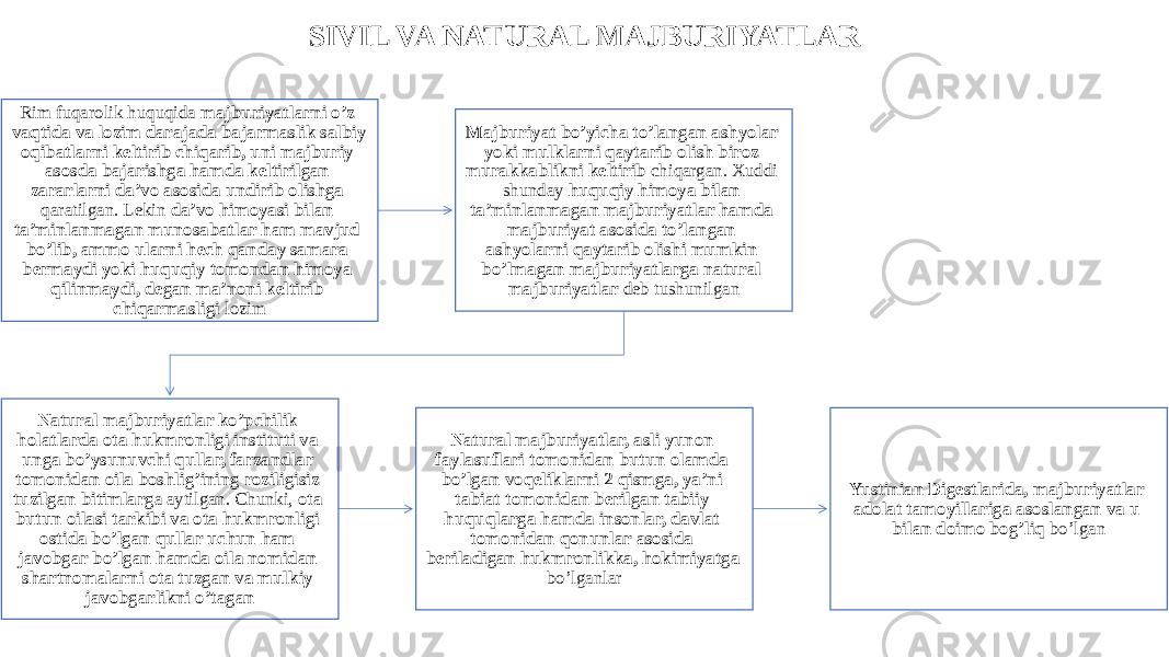 SIVIL VA NATURAL MAJBURIYATLAR Rim fuqarolik huquqida majburiyatlarni o’z vaqtida va lozim darajada bajarmaslik salbiy oqibatlarni keltirib chiqarib, uni majburiy asosda bajarishga hamda keltirilgan zararlarni da’vo asosida undirib olishga qaratilgan. Lekin da’vo himoyasi bilan ta’minlanmagan munosabatlar ham mavjud bo’lib, ammo ularni hech qanday samara bermaydi yoki huquqiy tomondan himoya qilinmaydi, degan ma’noni keltirib chiqarmasligi lozim Majburiyat bo’yicha to’langan ashyolar yoki mulklarni qaytarib olish biroz murakkablikni keltirib chiqargan. Xuddi shunday huquqiy himoya bilan ta’minlanmagan majburiyatlar hamda majburiyat asosida to’langan ashyolarni qaytarib olishi mumkin bo’lmagan majburiyatlarga natural majburiyatlar deb tushunilgan Natural majburiyatlar ko’pchilik holatlarda ota hukmronligi instituti va unga bo’ysunuvchi qullar, farzandlar tomonidan oila boshlig’ining roziligisiz tuzilgan bitimlarg a aytilgan. Chunki, ota butun oilasi tarkibi va ota hukmronligi ostida bo’lgan qullar uchun ham javobgar bo’lgan hamda oila nomidan shartnomalarni ota tuzgan va mulkiy javobgarlikni o’tagan Natural majburiyatlar, asli yunon faylasuflari tomonidan butun olamda bo’lgan voqeliklarni 2 qismga, ya’ni tabiat tomonidan berilgan tabiiy huquqlarga hamda insonlar, davlat tomonidan qonunlar asosida beriladigan hukmronlikka, hokimiyatga bo’lganlar Yustinian Digestlarida, majburiyatlar adolat tamoyillariga asoslangan va u bilan doimo bog’liq bo’lgan 