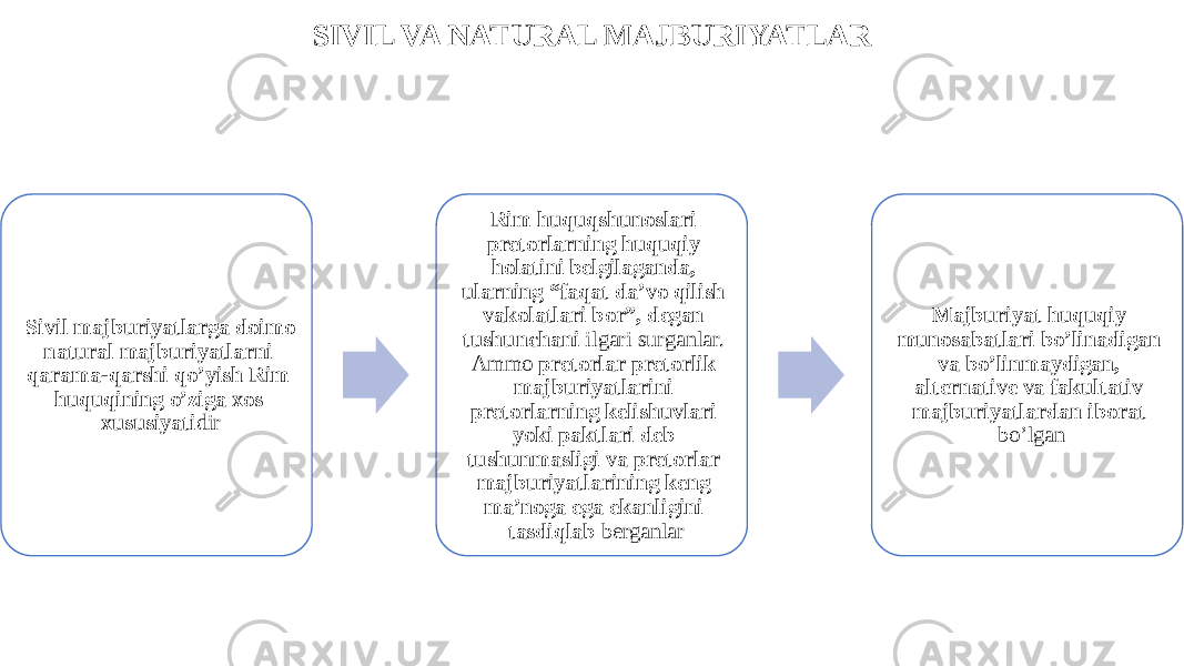 SIVIL VA NATURAL MAJBURIYATLAR Sivil majburiyatlarga doimo natural majburiyatlarni qarama-qarshi qo’yish Rim huquqining o’ziga xos xususiyati dir Rim huquqshunoslari pretorlarning huquqiy holatini belgilaganda, ularning “faqat da’vo qilish vakolatlari bor”, degan tushunchani ilgari surganlar. Ammo pretorlar pretorlik majburiyatlarini pretorlarning kelishuvlari yoki paktlari deb tushunmasligi va pretorlar majburiyatlarining keng ma’noga ega ekanligini tasdiqlab berganlar Majburiyat huquqiy munosabatlari bo’linadigan va bo’linmaydigan, alternative va fakultativ majburiyatlardan iborat bo’lgan 