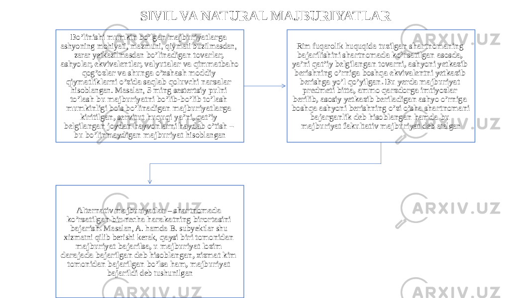 SIVIL VA NATURAL MAJBURIYATLAR Bo’linishi mumkin bo’lgan majburiyatlarga ashyoning mohiyati, mazmuni, qiymati buzilmasdan, zarar yetkazilmasdan bo’linadigan tovarlar, ashyolar, ekvivalentlar, valyutalar va qimmatbaho qog’ozlar va shunga o’xshash moddiy qiymatliklarni o’zida saqlab qoluvchi narsalar hisoblangan. Masalan, 5 ming sestertsiy pulni to’lash bu majburiyatni bo’lib-bo’lib to’lash mumkinligi bois bo’linadigan majburiyatlarga kiritilgan, servitut huquqi ya’ni, qat’iy belgilangan joydan hayvonlarni haydab o’tish – bu bo’linmaydigan majburiyat hisoblangan Rim fuqarolik huquqida tuzilgan shartnomaning bajarilishini shartnomada ko’rsatilgan asosda, ya’ni qat’iy belgilangan tovarni, ashyoni yetkazib berishning o’rniga boshqa ekvivalentni yetkazib berishga yo’l qo’yilgan. Bu yerda majburiyat predmeti bitta, ammo qarzdorga imtiyozlar berilib, asosiy yetkazib beriladigan ashyo o’rniga boshqa ashyoni berishning o’zi o’sha shartnomani bajarganlik deb hisoblangan hamda bu majburiyat fakultativ majburiyat deb atalgan Alternativ majburiyatlar – shartnomada ko’rsatilgan bir necha harakatning birortasini bajarish. Masalan, A. hamda B. subyektlar shu xizmatni qilib berishi kerak, qaysi biri tomonidan majburiyat bajarilsa, u majburiyat lozim darajada bajarilgan deb hisoblangan, xizmat kim tomonidan bajarilgan bo’lsa ham, majburiyat bajarildi deb tushunilgan 