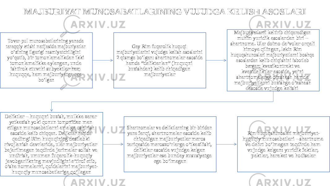 MAJBURIYAT MUNOSABATLARINING VUJUDGA KELISH ASOSLARI Tovar-pul munosabatlarining yanada taraqqiy etishi natijasida majburiyatlar o’zining ilgarigi rasmiyatchiligini yo’qotib, bir tomonlamalikdan ikki tomonlamalikka aylangan, unda ishtirok etuvchi subyektlar ham huquqqa, ham majburiyatga ega bo’lgan Gay Rim fuqarolik huquqi majburiyatlarini vujudga kelish asoslarini 2 qismga bo’lgan: shartnomalar asosida hamda “deliktarlan” (huquqni buzishdan) kelib chiqadigan majburiyatlar Majburiyatlarni keltirib chiqaradigan muhim yuridik asoslardan biri – shartnoma. Ular doimo da’volar orqali himoya qilingan, lekin Rim huquqshunoslari majburiyatlarni boshqa asoslardan kelib chiqishini isbotlab bergan: kvazikontrakt va kvazideliktlar asosida, ya’ni shartnomalarga o’xshash hamda majburiyatlarni buzishga o’xshash asosda vujudga kelishi Deliktlar – huquqni buzish, mulkka zarar yetkazish yoki qonun tomonidan man etilgan munosabatlarni amalga oshirish asosida kelib chiqqan. Deliktlar haqida qadimgi Rim huquqining dastlabki rivojlanish davrlarida, ular majburiyatlar bajarilmagan taqdirda jarimalar solish va undirish, umuman fuqarolik-huquqiy javobgarlikning mavjudligini e’tirof etib, o’sha normalarni, qoidalarini majburiyat- huquqiy munosabatlariga qo’llagan Shartnomalar va deliktlarning bir-biridan yana farqi, shartnomalar asosida kelib chiqadigan majburiyatlar meros tariqasida merosxo’rlarga o’tkazilishi, deliktlar asosida vujudga kelgan majburiyatlar esa bunday xususiyatga ega bo’lmagan Rim huquqshunoslari majburiyat- huquqiy munosabatlari – shartnoma va delict bo’lmagan taqdirda ham vujudga kelgan: yuridik faktlar, paktlar, harakat va hodisalar 