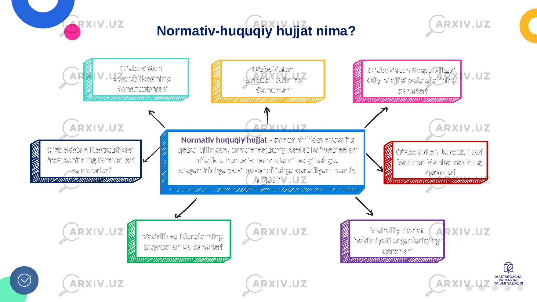 Oʻzbekiston Respublikasining Konstitutsiyasi   Normativ huquqiy hujjat - qonunchilikka muvofiq qabul qilingan, umummajburiy davlat koʻrsatmalari sifatida huquqiy normalarni belgilashga, oʻzgartirishga yoki bekor qilishga qaratilgan rasmiy hujjatdir  Normativ-huquqiy hujjat nima? Oʻzbekiston Respublikasining Qonunlari   Oʻzbekiston Respublikasi Oliy Majlisi palatalarining qarorlari   Mahalliy davlat hokimiyati organlarining qarorlari Oʻzbekiston Respublikasi Prezidentining farmonlari va qarorlari   Oʻzbekiston Respublikasi Vazirlar Mahkamasining qarorlari   Vazirlik va idoralarning buyruqlari va qarorlari   