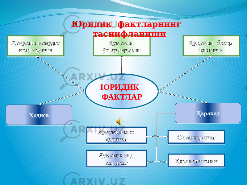 ЮРИДИК ФАКТЛАРҲуқуқни вужудга келтирувчи Ҳуқуқни бекор қилувчиҲуқуқни ўзгартирувчи Ҳодиса Ҳаракат Ҳуқуққа мос ҳаракат Ҳуқуққа зид харакат Фаол ҳаракат ҲаракатсизликЮридик фактларнинг таснифланиши2F 40 011011 25 01 11 01 3538 0116 011821 01 291821 01 37 40 01 