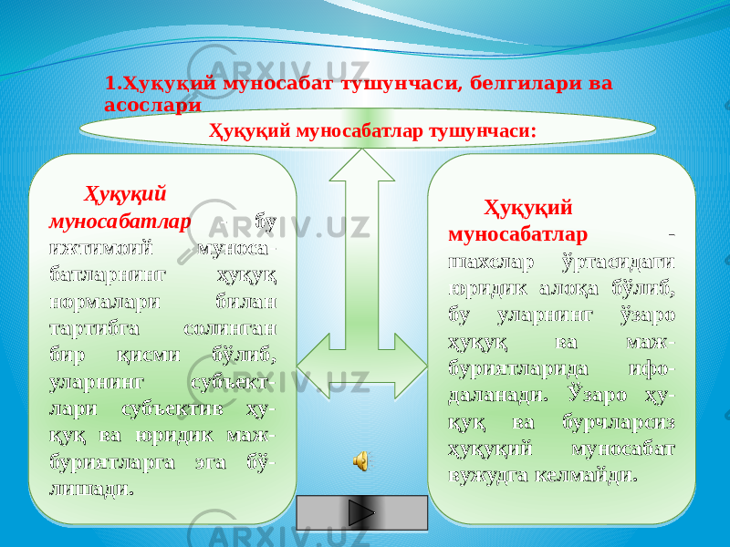  Ҳуқуқий муносабатлар тушунчаси: Ҳуқуқий муносабатлар - бу ижтимоий муноса- батларнинг ҳуқуқ нормалари билан тартибга солинган бир қисми бўлиб, уларнинг субъект- лари субъектив ҳу- қуқ ва юридик маж- буриятларга эга бў- лишади. Ҳуқуқий муносабатлар - шахслар ўртасидаги юридик алоқа бўлиб, бу уларнинг ўзаро ҳуқуқ ва маж- буриятларида ифо- даланади. Ўзаро ҳу- қуқ ва бурчларсиз ҳуқуқий муносабат вужудга келмайди. 1.Ҳуқуқий муносабат тушунчаси, белгилари ва асослари 01 01 01 07 34 12 1918 15 1A 1912 10 1F 11 19 1F 01 1410 02 1B 2A21 19 29 19 2B 11 29 22 