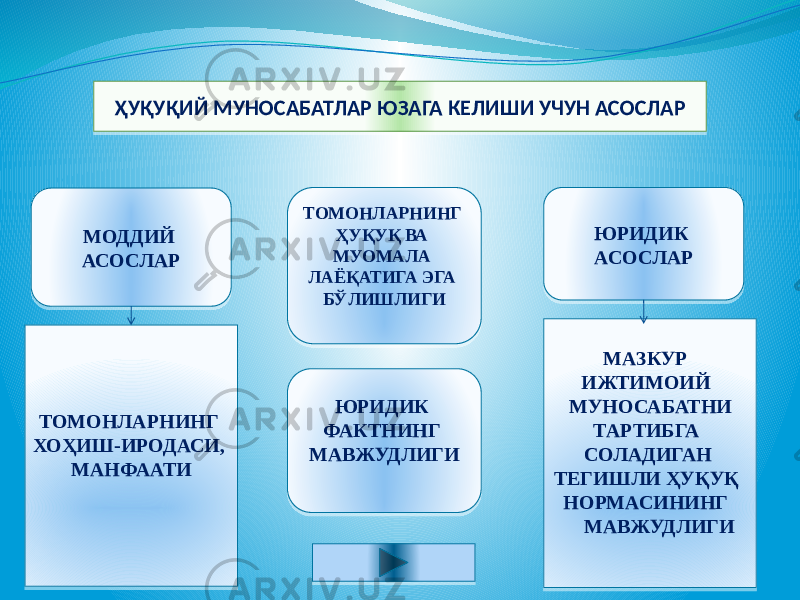 ҲУҚУҚИЙ МУНОСАБАТЛАР ЮЗАГА КЕЛИШИ УЧУН АСОСЛАР МОДДИЙ АСОСЛАР ЮРИДИК АСОСЛАР ТОМОНЛАРНИНГ ХОҲИШ-ИРОДАСИ, МАНФААТИ МАЗКУР ИЖТИМОИЙ МУНОСАБАТНИ ТАРТИБГА СОЛАДИГАН ТЕГИШЛИ ҲУҚУҚ НОРМАСИНИНГ МАВЖУДЛИГИТОМОНЛАРНИНГ ҲУҚУҚ ВА МУОМАЛА ЛАЁҚАТИГА ЭГА БЎЛИШЛИГИ ЮРИДИК ФАКТНИНГ МАВЖУДЛИГИ01 0709 0B 2F 0B 0D 3E 070B0840 01 070B 0432 070208 0D 0A09 0D313D 0809 070B 0D 01 0702 3B 0C 2F 40 070B 