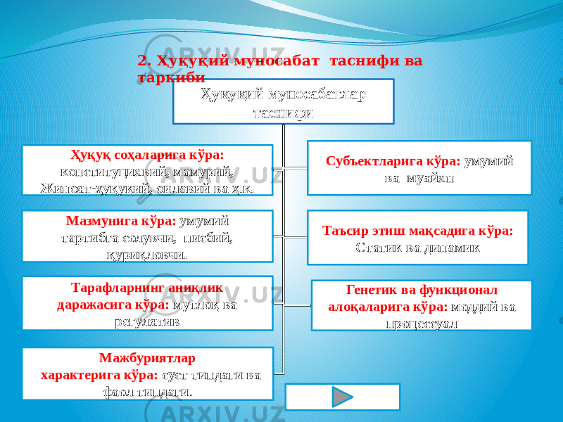 Ҳуқуқий муносабатлар таснифи Ҳуқуқ соҳаларига кўра: конституциявий, мамурий, Жиноят-ҳуқуқий, оилавий ва ҳ.к. Субъектларига кўра: умумий ва муайян Мазмунига кўра: умумий тартибга солувчи, нисбий, қуриқловчи. Таъсир этиш мақсадига кўра: Статик ва динамик Тарафларнинг аниқлик даражасига кўра: мутлоқ ва регулятив Генетик ва функционал алоқаларига кўра: моддий ва процессуал Мажбуриятлар характерига кўра: суст типдаги ва фаол типдаги. 2. Ҳуқуқий муносабат таснифи ва таркиби 