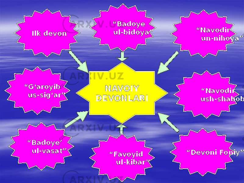 NAVOIY DEVONLARIIlk devon “ Badoye ul-bidoya” “ Navodir un-nihoya” “ Navodir ush-shabob” “ Devoni Foniy” “ Favoyid ul-kibar”“ Badoye’ ul-vasat”“ G‘aroyib us-sig‘ar” 