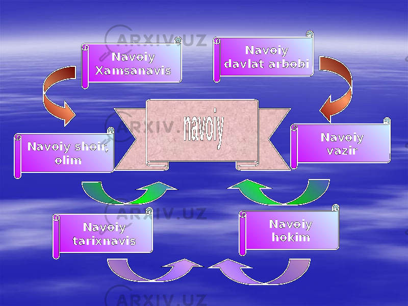 Navoiy Xamsanavis Navoiy davlat arbobi Navoiy vazirNavoiy shoir, olim Navoiy tarixnavis Navoiy hokim 