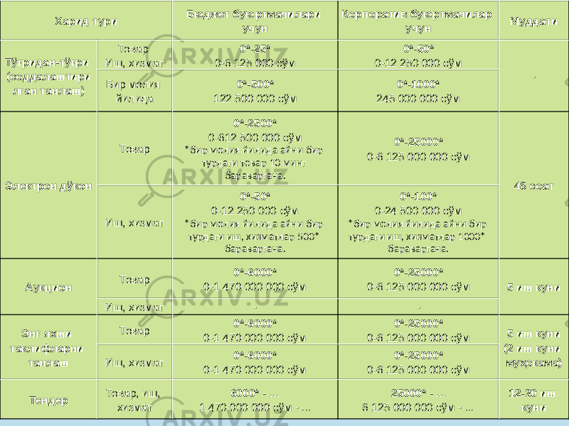 Харид тури Бюджет буюртмачилари учун Корпоратив буюртмачилар учун Муддати Тўғридан-тўғри (соддалаштири лган танлаш) Товар Иш, хизмат 0*-25* 0-6 125 000 сўм 0*-50* 0-12 250 000 сўм - Бир молия йилида 0*-500* 122 500 000 сўм 0*-1000* 245 000 000 сўм Электрон дўкон Товар 0*-2500* 0-612 500 000 сўм *бир молия йилида айни бир турдаги товар 10 минг бараваргача. 0*-25000* 0-6 125 000 000 сўм 48 соат Иш, хизмат 0*-50* 0-12 250 000 сўм *бир молия йилида айни бир турдаги иш, хизматлар 500* бараваргача. 0*-100* 0-24 500 000 сўм *бир молия йилида айни бир турдаги иш, хизматлар 1000* бараваргача. Аукцион Товар 0*-6000* 0-1 470 000 000 сўм 0*-25000* 0-6 125 000 000 сўм 5 иш куни Иш, хизмат - - Энг яхши таклифларни танлаш Товар 0*-6000* 0-1 470 000 000 сўм 0*-25000* 0-6 125 000 000 сўм 5 иш куни (2 иш куни муҳокама) Иш, хизмат 0*-6000* 0-1 470 000 000 сўм 0*-25000* 0-6 125 000 000 сўм Тендер Товар, иш, хизмат 6000* - … 1 470 000 000 cўм - ... 25000* - ... 6 125 000 000 сўм - ... 12-30 иш куни 