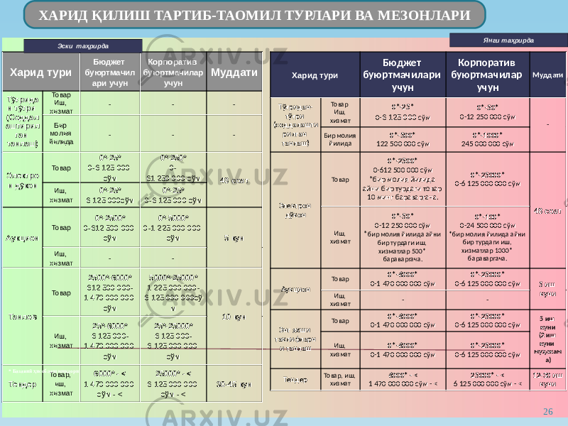 Харид тури Бюджет буюртмачил ари учун Корпоратив буюртмачилар учун Муддати Тўғрида н тўғри (Соддал аштирил ган танлаш) Товар Иш, хизмат - - - Бир молия йилида - - - Электро н дўкон Товар 0*-25* 0-6 125 000 сўм 0*-250* 0- 61 250 000 сўм 48 соат Иш, хизмат 0*-25* 6 125 000сўм 0*-25* 0-6 125 000 сўм Аукцион Товар 0*-2500* 0-612 500 000 сўм 0*-5000* 0-1 225 000 000 сўм 5 кун Иш, хизмат - - Танлов Товар 2500*-6000* 612 500 000- 1 470 000 000 сўм 5000*-25000* 1 225 000 000- 6 125 000 000сў м 10 кун Иш, хизмат 25*-6000* 6 125 000- 1 470 000 000 сўм 25*-25000* 6 125 000- 6 125 000 000 сўм Тендер Товар, иш, хизмат 6000* - < 1 470 000 000 cўм - < 25000* - < 6 125 000 000 сўм - < 30-45 кун* Базавий ҳисоблаш миқдори Харид тури Бюджет буюртмачилари учун Корпоратив буюртмачилар учун Муддати Тўғридан- тўғри (соддалашти рилган танлаш) Товар Иш, хизмат 0*-25* 0- 6 125 000 сўм 0*-50* 0-12 250 000 сўм - Бир молия йилида 0*-500* 122 500 000 сўм 0*-1000* 245 000 000 сўм Электрон дўкон Товар 0*-2500* 0-612 500 000 сўм *бир молия йилида айни бир турдаги товар 10 минг бараваргача. 0*-25000* 0-6 125 000 000 сўм 48 соат Иш, хизмат 0*-50* 0-12 250 000 сўм * бир молия йилида айни бир турдаги иш, хизматлар 500* бараваргача. 0*-100* 0-24 500 000 сўм *бир молия йилида айни бир турдаги иш, хизматлар 1000* бараваргача. Аукцион Товар 0*-6000* 0-1 470 000 000 сўм 0*-25000* 0-6 125 000 000 сўм 5 иш куни Иш, хизмат - - Энг яхши таклифларн и танлаш Товар 0*-6000* 0-1 470 000 000 сўм 0*-25000* 0-6 125 000 000 сўм 5 иш куни (2 иш куни муҳокам а)Иш, хизмат 0*-6000* 0-1 470 000 000 сўм 0*-25000* 0-6 125 000 000 сўм Тендер Товар, иш, хизмат 6000* - < 1 470 000 000 cўм - < 25000* - < 6 125 000 000 сўм - < 12-30 иш куниЯнги таҳрирда 26ХАРИД ҚИЛИШ ТАРТИБ-ТАОМИЛ ТУРЛАРИ ВА МЕЗОНЛАРИ Эски таҳрирда 