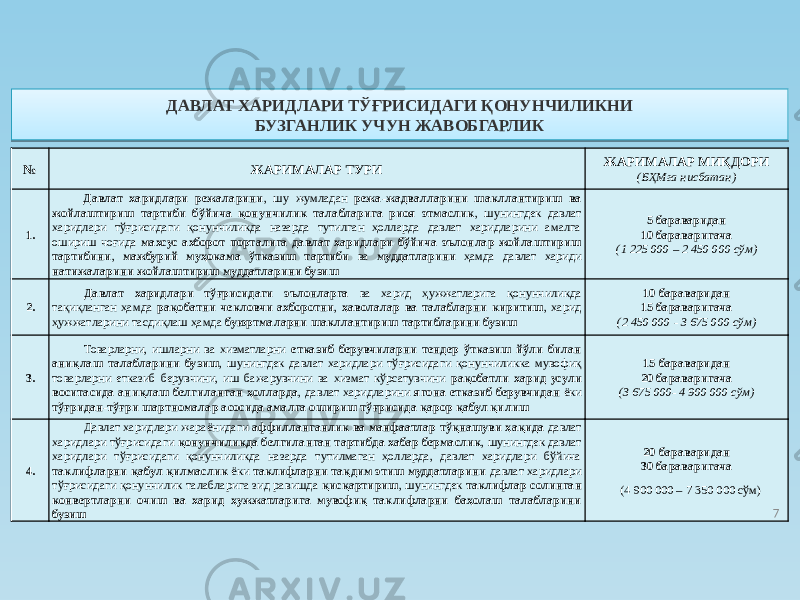 ДАВЛАТ ХАРИДЛАРИ ТЎҒРИСИДАГИ ҚОНУНЧИЛИКНИ БУЗГАНЛИК УЧУН ЖАВОБГАРЛИК № ЖАРИМАЛАР ТУРИ ЖАРИМАЛАР МИҚДОРИ (БҲМга нисбатан) 1. Давлат харидлари режаларини , шу жумладан режа-жадвалларини шакллантириш ва жойлаштириш тартиби бўйича қонунчилик талабларига риоя этмаслик , шунингдек давлат харидлари тўғрисидаги қонунчиликда назарда тутилган ҳолларда давлат харидларини амалга ошириш чоғида махсус ахборот порталига давлат харидлари бўйича эълонлар жойлаштириш тартибини , мажбурий муҳокама ўтказиш тартиби ва муддатларини ҳамда давлат хариди натижаларини жойлаштириш муддатларини бузиш 5 бараваридан 10 бараваригача (1 225 000 – 2 450 000 сўм) 2. Давлат харидлари тўғрисидаги эълонларга ва харид ҳужжатларига қонунчиликда тақиқланган ҳамда рақобатни чекловчи ахборотни , ҳаволалар ва талабларни киритиш , харид ҳужжатларини тасдиқлаш ҳамда буюртмаларни шакллантириш тартибларини бузиш 10 бараваридан 15 бараваригача (2 450 000 - 3 675 000 сўм) 3. Товарларни, ишларни ва хизматларни етказиб берувчиларни тендер ўтказиш йўли билан аниқлаш талабларини бузиш , шунингдек давлат харидлари тўғрисидаги қонунчиликка мувофиқ товарларни етказиб берувчини, иш бажарувчини ва хизмат кўрсатувчини рақобатли харид усули воситасида аниқлаш белгиланган ҳолларда , давлат харидларини ягона етказиб берувчидан ёки тўғридан-тўғри шартномалар асосида амалга ошириш тўғрисида қарор қабул қилиш 15 бараваридан 20 бараваригача (3 675 000- 4 900 000 сўм) 4. Давлат харидлари жараёнидаги аффилланганлик ва манфаатлар тўқнашуви ҳақида давлат харидлари тўғрисидаги қонунчиликда белгиланган тартибда хабар бермаслик , шунингдек давлат харидлари тўғрисидаги қонунчиликда назарда тутилмаган ҳолларда, давлат харидлари бўйича таклифларни қабул қилмаслик ёки таклифларни тақдим этиш муддатларини давлат харидлари тўғрисидаги қонунчилик талабларига зид равишда қисқартириш , шунингдек таклифлар солинган конвертларни очиш ва харид ҳужжатларига мувофиқ таклифларни баҳолаш талабларини бузиш 20 бараваридан 30 бараваригача (4 900 000 – 7 350 000 сўм) 73C35 0D 