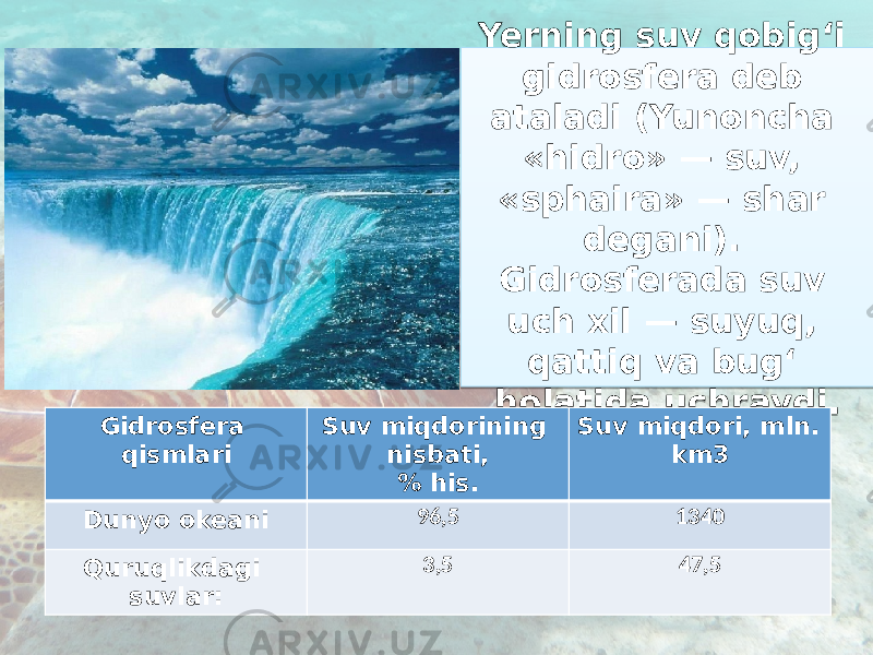 Yerning suv qobig‘i gidrosfera deb ataladi (Yunoncha «hidro» — suv, «sphaira» — shar degani). Gidrosferada suv uch xil — suyuq, qattiq va bug‘ holatida uchraydi. Gidrosfera qismlari Suv miqdorining nisbati, % his. Suv miqdori, mln. km3 Dunyo okeani 96,5 1340 Quruqlikdagi suvlar: 3,5 47,5 14 0B 090D 1B1A 1B 03 0102 15 11 1A05 