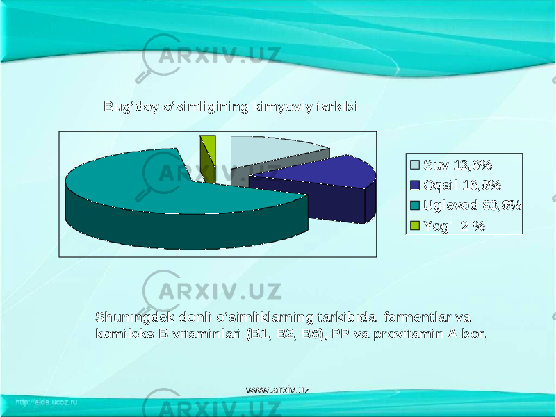 Suv 13,6% Oqsil 16,8% Uglevod 63,8% Yog&#39; 2 %Bug ’ doy o ’ simligining kimyoviy tarkibi Shuningdek donli o’simliklarning tarkibida fermentlar va komileks B vitaminlari (B1, B2, B6), PP va provitamin A bor. www.arxiv.uz 