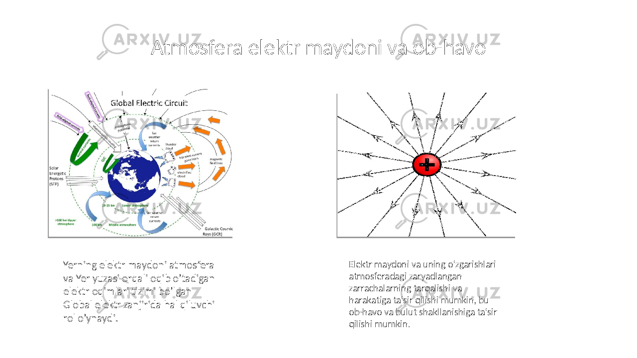 Yerning elektr maydoni atmosfera va Yer yuzasi orqali oqib o’tadigan elektr oqimlari tizimi bo’lgan Global elektr zanjirida hal qiluvchi rol o’ynaydi. Atmosfera elektr maydoni va ob-havo Elektr maydoni va uning o&#39;zgarishlari atmosferadagi zaryadlangan zarrachalarning tarqalishi va harakatiga ta&#39;sir qilishi mumkin, bu ob-havo va bulut shakllanishiga ta&#39;sir qilishi mumkin. 