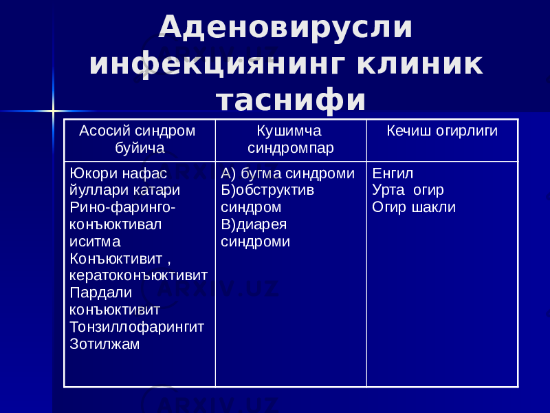 Аденовирусли инфекциянинг клиник таснифи Асосий синдром буйича Кушимча синдромпар Кечиш огирлиги Юкори нафас йуллари катари Рино-фаринго- конъюктивал иситма Конъюктивит , кератоконъюктивит Пардали конъюктивит Тонзиллофарингит Зотилжам А) бугма синдроми Б)обструктив синдром В)диарея синдроми Енгил Урта огир Огир шакли 