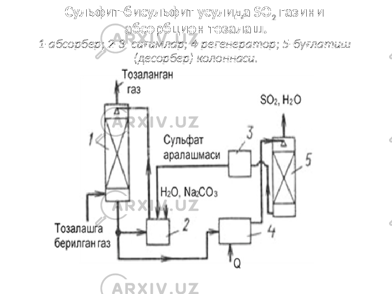 Сульфит-бисульфит усулида SO 2 газини абсорбцион тозалаш. 1-абсорбер; 2-3- сиғимлар; 4-регенератор; 5-буғлатиш (десорбер) колоннаси. 