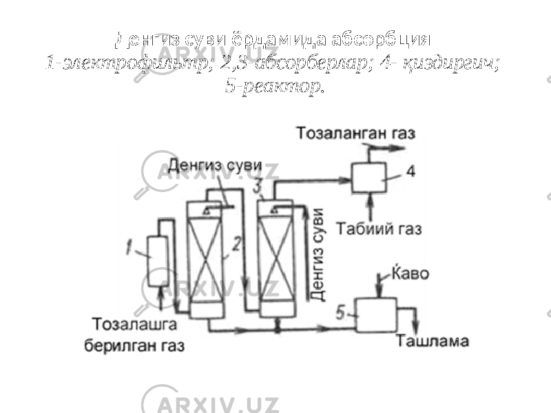 Денгиз суви ёрдамида абсорбция 1-электрофильтр; 2,3-абсорберлар; 4- қиздиргич; 5-реактор. 