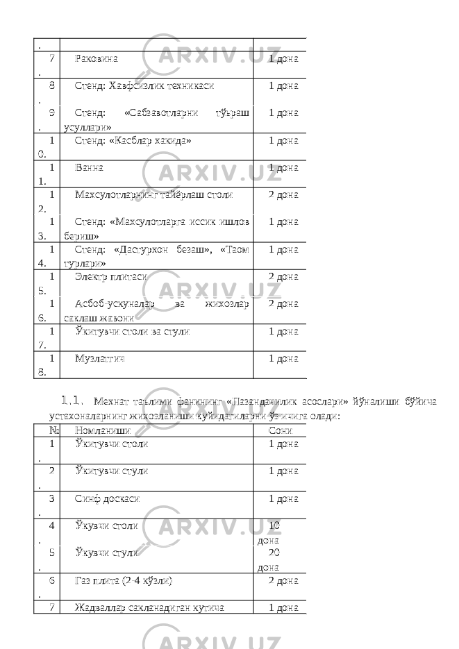 . 7 . Раковина 1 дона 8 . Стенд: Хавфсизлик техникаси 1 дона 9 . Стенд: «Сабзавотларни тўьраш усуллари» 1 дона 1 0. Стенд: «Касблар хакида» 1 дона 1 1. Ванна 1 дона 1 2. Махсулотларнинг тайёрлаш столи 2 дона 1 3. Стенд: «Махсулотларга иссик ишлов бериш» 1 дона 1 4. Стенд: «Дастурхон безаш», «Таом турлари» 1 дона 1 5. Электр плитаси 2 дона 1 6. Асбоб-ускуналар ва жихозлар саклаш жавони 2 дона 1 7. Ўкитувчи столи ва стули 1 дона 1 8. Музлатгич 1 дона 1.1. Мехнат таълими фанининг «Пазандачилик асослари» йўналиши бўйича устахоналарнинг жихозланиши куйидагиларни ўз ичига олади: № Номланиши Сони 1 . Ўкитувчи столи 1 дона 2 . Ўкитувчи стули 1 дона 3 . Синф доскаси 1 дона 4 . Ўкувчи столи 10 дона 5 . Ўкувчи стули 20 дона 6 . Газ плита (2-4 кўзли) 2 дона 7 Жадваллар сакланадиган кутича 1 дона 