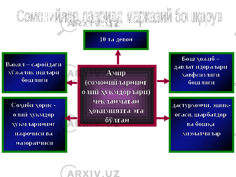 Амир (сомонийларнинг олий ҳукмдорлари) чекланмаган ҳокимиятга эга бўлган10 та девон Вакил – саройдаги хўжалик ишлари бошлиғи Соҳиби ҳорис - олий ҳукмдор ҳукмларининг ижрочиси ва назоратчиси Бош ҳожиб – давлат идоралари хавфсизлиги бошлиғи дастурхончи, эшик- оғаси, шарбатдор ва бошқа хизматчилар 