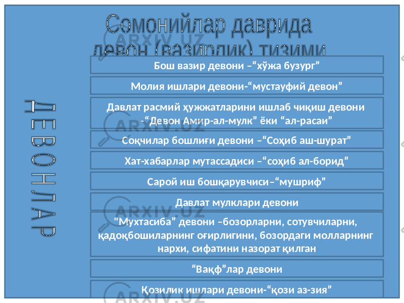 Бош вазир девони –“хўжа бузург” Молия ишлари девони-“мустауфий девон” Давлат расмий ҳужжатларини ишлаб чиқиш девони -“Девон Амир-ал-мулк” ёки “ал-расаи” Соқчилар бошлиғи девони –“Соҳиб аш-шурат” Хат-хабарлар мутассадиси –“соҳиб ал-борид” Сарой иш бошқарувчиси–“мушриф” Давлат мулклари девони &#34;Мухтасиба” девони –бозорларни, сотувчиларни, қадоқбошиларнинг оғирлигини, бозордаги молларнинг нархи, сифатини назорат қилган “ Вақф”лар девони Қозилик ишлари девони-“қози аз-зия” 